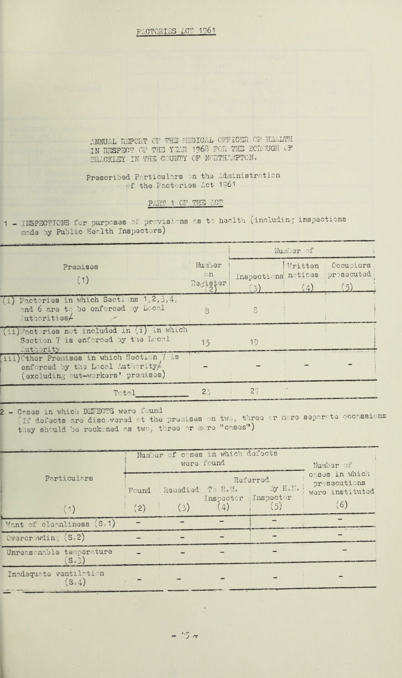 f;xtori2S 1961 RNMJAL Rj^PCKT CP TH3 nSDICAL CRFiCER Ci<' H3ALTH IN R3SP30T OP TI-G YF.'JI I968 FOR TH3 ECROUGII iP IPulCKLSY IN TH3 COUJN’Y CF NCRTH.A/F'TCN, Prescribed pprticul.'^.rs -n the Adininistrcdion cf the Fo.ctcries Act 196'^ P/J?jr 1 OF TH3 ACT 1 - INSP3CTT0NS for purposes of prcvisi'ns •'S to he.olta i^includin-i inspections mode iy Public He'-lth Inspectors) I Number of ■ Premises (1) Nkimber ^ on i Registeri ' 2) . Inspecti (3) ! Written ens' notices ' (4) Occupiers ■urjsecuted L3) i TiT Foctories in which Sect! :ns 1,2^3,4, -^.nd 6 ore to be enforced )y Locod uthorities/ 3 0 0 i i Tii )h'octcries not included in (i.) j.n whxcli Section 7 is enforced oy t le Lee:’! -uthority 15 19 f t } - — .iii )Cther Premises in vdiich Sectx-:.n 7 j-S enforced by the Locol Auticrity/^ (excluding' -ut-workers' premises) • . - - i ! « Totol 23 2'; 2 - Coses in which DITSOTS were found if defects o.ro disc .vered -t the premises on tWv^y t iree t ley should bo reckoned os txvO/ t'Oroe or ni re coses’) cr mere sepor^te occr.ssions \ Number \ i of Cses in which v/ere found defects i Number of Porticul.ors < 1 Found ' :2) Re- Remedied To fLi'!.. Inspector (3) (4) ferred ‘ jy EdR ; !Inspector i i' s'j ; coses in which prosecutions X'jero insti'buted (6) f p —;— I ’-’ont of cleanliness ^S,1) - - - 1  f i Overcr .'wdin, (So2) - - - - Unre r,s r nob 1 e t en0c roture .S,3) - - - Inod-STi-te ventil'ti'n (S.4)