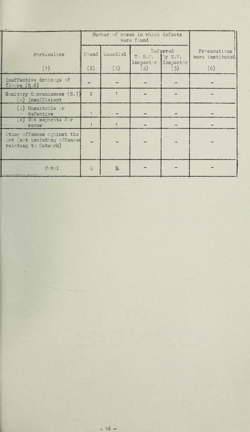 Particulars ... Number of coses in which defects were found Prosecutions were instituted (6) Pound (2) lieiiedi ed 1 (3) Nef c To- HolP Inspector (4) arred by HoFo Inspector (5) ; ineffective drainage of ^ floors (So6) - _ - - SoJiitary Conveniences (So7) (a) Insufficient 2 : 1 - - - (j) Unsuitc.ble or - defective 1 I ^ , {c) Hot seprxate fr^r — - Q'^aro-C* • 1 ^ 1 — — — Otder offences against the ..ct (not including offences relating to Cutw''rk) - - Total s> - - -