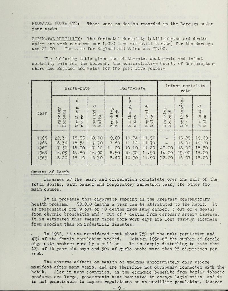 NEONATAL IIOITALTTY; four weeks There v;ere no deaths recorded in the Borough under PERINATAL MORTALITY: The Perinatal Mortality (still-births and deaths under one week conbined per 1,000 live and still-births) for the Borough was 21.00. The rate for England and Wales was 23.00. The followin.g table gives the birth-rate, death-rate and infant mortality rate for the Borough, the administrative Countjr of Northampton- shire and England and V/ales for the past five years:- Birth-rate Death-rate Infant mortality rate Year 0 0 cti f-. 0 PQ pq Northampton- shire T? § CO r-* Q) bo 1—‘ >> 0 .£3 A: qs c 0 C3 p. c pq po Northampton- shire cy tii Cj CO r-J 0 to >-■ p: cd W & <D ^ r~. fO c c c3 ?-• P-, 0 m PQ 1 r, c B .S 0 4j P U -H 0 .c CO cy fi ■3j CO r- 0 fc' r-' .5 1965 22.31 18.85 18.10 9.00 10.84 11.50 16.85 19.00 1966 16.36 18. 54 17.70 7.60 11.12 11.70 - 16.01 19.00 1967 17.50 18.00 17.20 11.00 10.1 0 11.20 47.00 18.00 18.30 1968 16.03 18.80 16.90 8.50 10.90 11.90 14.00 19.00 18.00 1969 18.20 18. 10 16.30 8./I0 10.90 11.90 32.00 16.07 18.00 Causes of Death Diseases of the heart and circulation constitute over one half of the total deaths, v/ith cancer and respiratory infection being the other two main causes. It is probable that cigarette smoking is the greatest contemporary health problem. 50,000 deaths a year can be attributed to the habit. It is responsible for 9 out of 10 deaths from lung cancer, 3 out of 4 deaths from chronic bronchitis and 1 out of 4 deaths from coronary artery disease. It is estimated that twenty times more work days are lost through sickness from smoking than on industrial disputes. In ^963, it vras considered that about 733 of the male population and 41/^ of the female r'opulation smoked. let’ween 1 956-63 the number of female cigarette smokers rose by a million. It is deeply disturbing to note that 42;-^ of 16 year old boys and 30,4' of girls smoke more than 25 cigarettes per week. The adverse effects on health of smoking unfortunately only become manifest after many years, and are therefore not obviously connected with the habit. Also in many countries, as the economic benefits from taxing tobacco products are large, governments have hesitated to change legislation, and it is not practicable to impose regulations on an unwilling population. However - 9 -