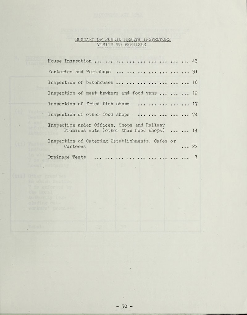 Sm-IMARY OF PUBLIC Hi-l^VLTH IHSPECTORS VISITS TO PRjThISES House Inspection 43 Factories and Workshops 31 Inspection of bakehouses 16 Inspection of neat hawkers and food vans 12 Inspection of fried fish shops 17 Inspection of other food shops ... 74 Inspection under Offices, Shops and Railvray Prenises Acts (other than food shops) 14 Inspection of Catering Establishments, Cafes or Canteens ... 22 Drainage Tests 7 - 30 -