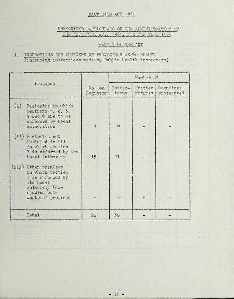 FACTORIES ACT 1961 PRESCRIBED PARTI CUT..ARS Oil THE ADHINISTRATI^T'T pp THE FACTORIES ^.CT, 1961, FOR THE YEi^.R 1969 PART 1 OF THE ACT 1 . INSPECTIONS FOR PURPOSES OF PROVISIONS AS TO HE/J.TH (including inspections made hy Public Health Inspectors) Premises Number o jC* Ho, on Register Inspec- tions .Written Notices Occupiers prosecuted (i) Factories in vfhich Sections 1, 2, 3, 4 and 6 are to be enforced by Local Authorities 7 9 (ii) Factories not included in fi) in v;hich Section 7 is enforced by the Local ,Authority 15 21 (iii) Other premises in which Section 7 is enforced by the Local Authority (ex- cluding out- v;orkers' premises Total: 22 30 - - - 31