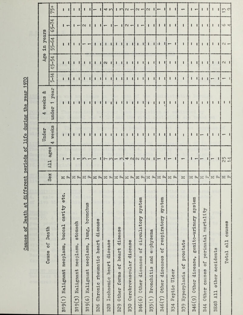 Causes of Death at different periods of life during the year 1970 4- T-* T lr\ to V£» >-< cj <D VO •H Lr\ <D to < LTV ir\ ■v^ LTk c8 0 0 CO 1 1 0) 1 1 1 1 1 1 1 1 1 1 1 1 1 1 1 1 1 1 1 1 1 1 1 1 1 1 1 1 1 o 1 & 0 tJ- • 0 o 0 '0 0 1 1 1 1 1 1 1 1 1 1 1 1 1 1 1 1 1 1 1 1 1 1 1 1 1 •r- 1 1 1 ■r- 1 ci l=> w <D to a CM ^ r~t 0 O a S s ^ s a a ^ ^ tH S a S pq CO • O a -P a a 0 0 0 0 0 -p -p +> >> 0 0 0 0 -P P! P>> •H o 0 0 > 0 •H c5 O >> r-t o 0 © U 0 0 0 0 O O 0 -P 0 r4 o 0 -p •P PJ 0 0 0 0 0 © 0 0 •H O 0 -H o 0 0 0 iH 0 0 0 a 5 C5 o o 0 0 0 a •H 0 0 0 •p 0 0 o 0 P0 1 iH o 0 fH 0 0 0 0 O 0 +> 0 •H © •H t>> 0 0 +> -P rH Ch 0 0 ■0 0 o 0 -p •H 0 fH O 0 a B 0 0 0 p^ 0 c 0 0 0 0 0 0 0 -P 0 «M r- «H -p 0 •H 0 0 0 0 0 PJ 0 0 0 o 0 o 0 t<D 0 •P rH m rH iH •H 0 •rH o 0 c 0 P4 p< O XS © X) 0 •x^ 0 0 •« pq 0 -P 0 o o o 0 0 0 pq 0 '0 o o 0 0 0 -P -p 0 0 0 0 0 •iH en c c 0 0 0 0 0 0 0 o o 0 o fH 0 0 0 o 0 o -p •p -P P 0 0 0 •H 0 0 0 0 0 c 0 0 P! 0 O •H +> ♦rH 0 0 •rH 0 0 0 Co -0 B 0 Ti •fH o •H xf 0 0 c 0 0 o 0 0 X rH 0 0 0 & tiD 5) *H O > 0 o 0 0 0 0 X •H •H •H O B Cm o 0 0 0 fH 0 O +5 cH fH rH •H 0 0 xi O ;0 o pq X o 0 0 0 0 0 0 x> -p 0 +> •ri 0 •p 0 O 0 o o pq o -p 0 o 0 fH 0 o X 0 pi. pq iH X—>» X s. Xi o 4-> 0 ✓—>. X—N 0 >5 x^^ -p t<^ VO o M o o VO T~ pq w cn o CO V.^-X >> X .» -s^X 'XwX' cn a^ VO 00 (3^ o VO [A VO CT> VO H ▼— C\J CM CM H KN H* H M m pq m pq pq pq pq pq pq pq pq pq pq pq pq