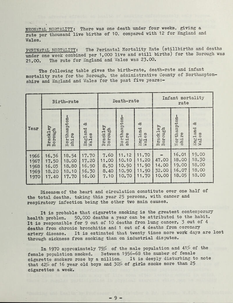 NEONATAL MORTALITY: There was one death under four weeks, giving a rate per thousand live births of 10, compared with 12 for England and Wales. PERINATAL MORTALITY: The Perinatal Mortality Rate (stillbirths and deaths under one week combined per 1,000 live and still births) for the Borough was 21.00. The rate for England and Wales was 23.00. The following table gives the birth-rate, death-rate and infant mortality rate for the Borough, the administrative County of Northampton- shire and England and Wales for the past five years:- Year Birth-rate Death-rate Inf ant mor rate tality M ^ 0 0 cd h fH 0 W pq h 0 +> Xi 0) -p u f-l -rl 0 X is; CO ca 'nf § m iH (D tj3 r-t C! cd w :3 o) .c: iH Ai 0 0 cd M 0 m p3 0 4^ ft a cd Xi 0) +> Ph P tH 0 4: S w ca ■r< C cd m r-i CD qq 13 ^ r* 0) Xi iH ho •« g cd >4 U 0 pq pq p: 0 4-> ft X p -P Pi U -H 0 X n ca •n § 03 rH 0) X 3: 1966 1967 1968 1969 1970 16.36 17.50 16.03 18.20 17.40 18.54 18.00 18.80 18.10 17.70 17.70 17.20 16.90 16.30 16.00 7.60 11.00 8.50 8.40 7.10 11.12 10.10 10.90 10.90 10.70 11.70 11.20 11.90 11.90 11.70 47.00 14.00 32.00 10.00 16.01 18.00 19.00 16.07 18.05 19.00 18.30 18.00 18.00 18.00 Disease of the heart and circulation constitute over one half of the total deaths, taking this year 25 persons, with cancer and respiratory infection being the other two main causes. It is probable that cigarette smoking is the greatest contemporary health problem. 50,000 deaths a year can be attributed to the habit. It is responsible for 9 out of 10 deaths from lung cancer, 3 out of 4 deaths from chronic bronchitis and 1 out of 4 deaths from coronary artery disease. It is estimated that twenty tines more work days are lost through sickness from smoking than on industrial disputes. In 1970 approximately 75?^ of the male population and 41^ of the female population smoked. Between 1956-68 the number of female cigarette smokers rose by a million. It is deeply disturbing to note that 42^^ of 16 year old boys and 30^ of girls smoke more than 25 cigarettes a week.