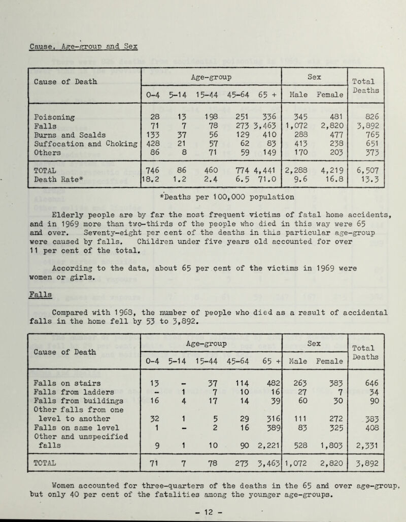 Cause, Age-/Troup and Sex Cause of Death Age-group Sex Total 0-4 5-14 1 5-44 45-64 65 + Male Female Deaths Poisoning 28 13 198 251 336 345 481 826 Falls 71 7 78 273 3,463 1,072 2,820 3,892 B\irns and Scalds 133 37 56 129 410 283 477 765 Suffocation and Choking 428 21 57 62 83 413 238 651 Others 86 8 71 59 149 170 203 373 TOTAL 746 86 460 774 4,441 2,288 4,219 6,507 Death Rate* 18.2 1.2 2.4 6.5 71.0 9.6 16.8 13.3 *Deaths per 100,000 population Elderly people are by far the nost frequent victims of fatal home accidents, and in 19^9 more than two-thirds of the people v;ho died in this way were 65 ard over. Seventy-eight per cent of the deaths in this particular age-group were caused by falls. Children under five years old accounted for over 11 per cent of the total. According to the data, about 65 per cent of the victims in 1969 were women or girls. Falls Compared with 1968, the number of people who died as a result of accidental falls in the home fell by 53 to 3,892. Cause of Death Age- group Sex Total 0-4 5-14 15 -44 45-64 65 + Male Female Deaths Falls on stairs 13 37 114 482 263 383 646 Falls from ladders - 1 7 10 16 27 7 34 Falls from buildings Other falls from one 16 4 17 14 39 60 30 90 level to another 32 1 5 29 316 111 272 383 Falls on same level Other and unspecified 1 •• 2 16 389 83 325 408 falls 9 1 10 90 2,221 528 1,803 2,331 TOTAL 71 7 78 273 3,463 1,072 2,820 3,892 Women accotinted for three-quarters of the deaths in the 65 and over age-group, but only 40 per cent of the fatalities among the younger age-groups. - 12