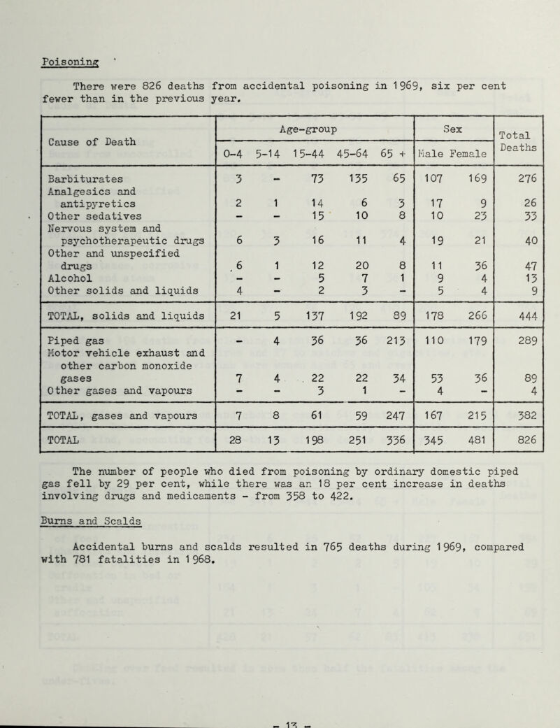 Poisoning There were 826 deaths from accidental poisoning in 1969, six per cent fewer than in the previous year. Cause of Death Age- group Sex Total 0-4 5-14 15 -44 45-64 65 + Male Female Deaths Barbiturates 3 73 135 65 107 169 276 Analgesics and antipyretics 2 1 14 6 3 17 9 26 Other sedatives - - 15 • 10 8 10 23 33 Nervous system and psychotherapeutic drugs 6 3 16 11 4 19 21 40 Other and unspecified drugs . 6 1 12 20 8 11 36 47 Alcohol - - 5 7 1 9 4 13 Other solids and liquids 4 - 2 3 - 5 4 9 TOTAL, solids and liquids 21 5 137 192 89 178 266 444 Piped gas 4 36 36 213 110 179 289 Motor vehicle exhaust and other carbon monoxide gases 7 4 22 22 34 53 36 89 Other gases and vapours — - 3 1 - 4 - 4 TOTAL, gases and vapours 7 8 61 59 247 167 215 382 TOTAL 28 13 198 251 336 345 481 826 The number of people who died from poisoning by ordinary domestic piped gas fell by 29 per cent, while there was an 18 per cent increase in deaths involving drugs and medicaments - from 358 to 422. Bums and Scalds Accidental bums and scalds resulted in 765 deaths during 1969, compared with 781 fatalities in 1 968.