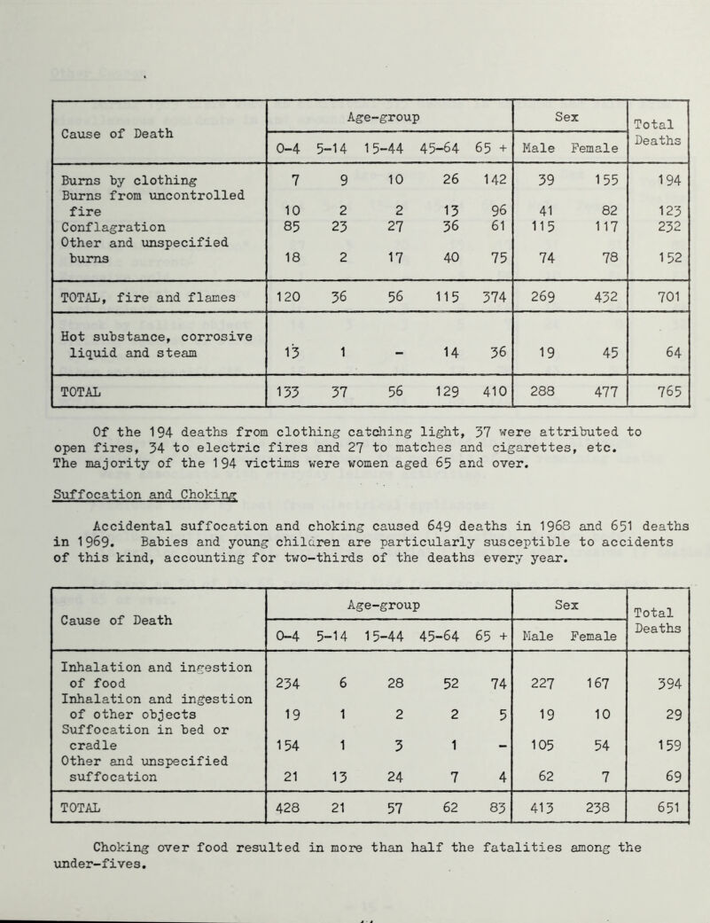 Cause of Death Age-group Sex Total Deaths 0-4 5-14 15-44 45-64 65 + Male Female Bums by clothing 7 9 10 26 142 39 155 194 Burns from uncontrolled fire 10 2 2 13 96 41 82 123 Conflagration 85 23 27 36 61 115 117 232 Other and unspecified bums 18 2 17 40 75 74 78 152 TOTAL, fire and flames 120 36 56 115 374 269 432 701 Hot substance, corrosive liqxxid and steam 13 1 — 14 36 19 45 64 TOTAL 133 37 56 129 410 288 477 765 Of the 194 deaths from clothing catching light, 37 were attributed to open fires, 34 to electric fires and 27 to matches and cigarettes, etc. The majority of the 194 victims were women aged 65 and over. Suffocation and Chokim Accidental suffocation and choking caused 649 deaths in 1968 and 651 deaths in 1969. Babies and young chilaren are particularly susceptible to accidents of this kind, accounting for two-thirds of the deaths every year. CaxLse of Death Age- group Sex Total 0-4 5-14 15 -44 45- -64 65 + Male Female Deaths Inhalation and ingestion of food 234 6 28 52 74 227 167 394 Inhalation and ingestion of other objects 19 1 2 2 5 19 10 29 Suffocation in bed or cradle 154 1 3 1 105 54 159 Other and vinspecified suffocation 21 13 24 7 4 62 7 69 TOTAL 428 21 57 62 83 413 238 651 Choking over food resulted in more than half the fatalities among the under-fives.