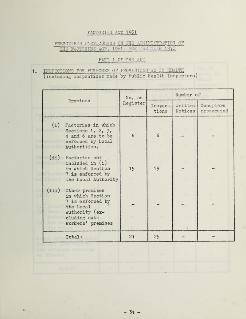 FACTORIES ACT 1961 PRS3CRIPFD FARTICUI.AHS ON THS ADI 11 HI 51 R'.T I ON OF TUB FACTORIBS ACT, 1961. FOR THr] YijAH 1970 PART 1 OF TH3 ACT IIISFZCTIONS FOR PURPOSES 0? PROVISIONS AS TO IiEALTH (including inspections made by Public Health Inspectors) Premises No. on Number of Register Inspec- tions b’ritten Notices Occupiers prosecuted (i) Factories in which Sections 1, 2, 3, 4 and 6 are to he enforced by Local Authorities. 6 6 - - (ii) Factories not included in (i) in which Section 7 is enforced by the Local Authority 15 19 - - (iii) Other premises in which Section 7 is enforced by the Local Authority (ex- cluding out- worker s' premises - - - - Total: 21 25 - - - 31 -