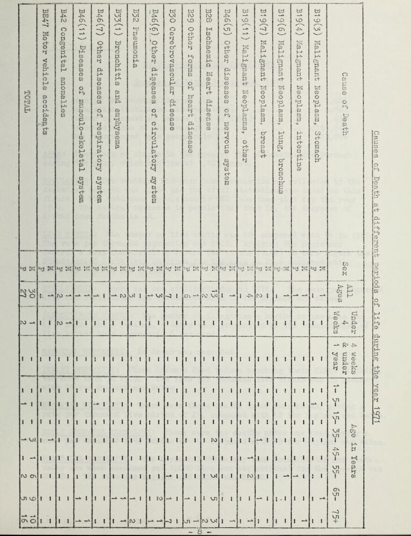 Causes of Death at different perioda of life during: the year 1971