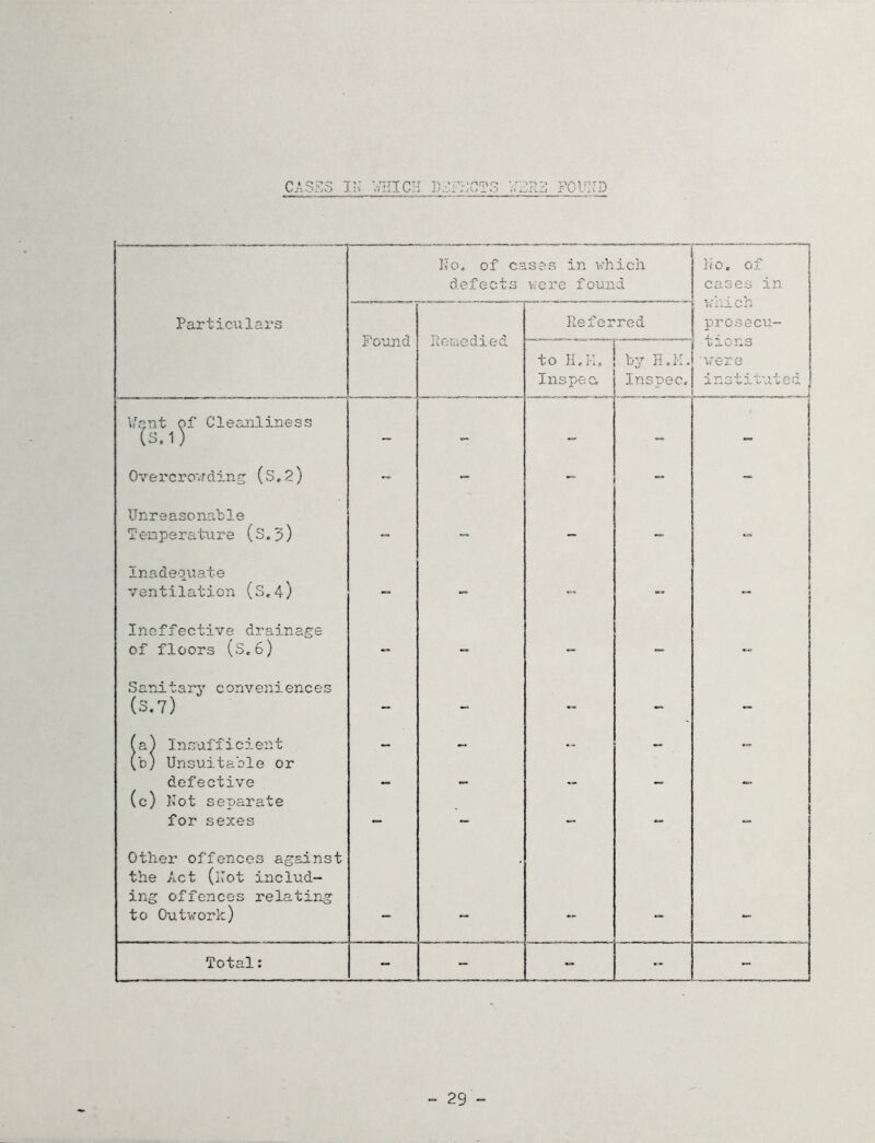 FOUND c^SFS Ji: ;-uncH dfffcts uffd No. of cs defects .ses in which v.cre found N‘o, of cases in which proseen- Particulars Found Remedied Refer red to ILF. I ns pec. by n.IL Inspec. u j.ons were instituted V'ant of Cleanliness (S.1) — - — — — Overcrovrding (s,2) - - Unreasonable Tenperature (s.p) — — — — Inadequate ventilation (S,4) “ - ... -* - Ineffective drainage of floors (S,6) - - - - Sanitain^ conveniences (S.7) - - - - - fa) Insufficient — — (b) Unsuitable or defective .. (c) Kot separate for sexes - - - - - Other offences against the Act (Uot includ- ing offences relating to Outvork) •• Total: - - - •• - - 29 -
