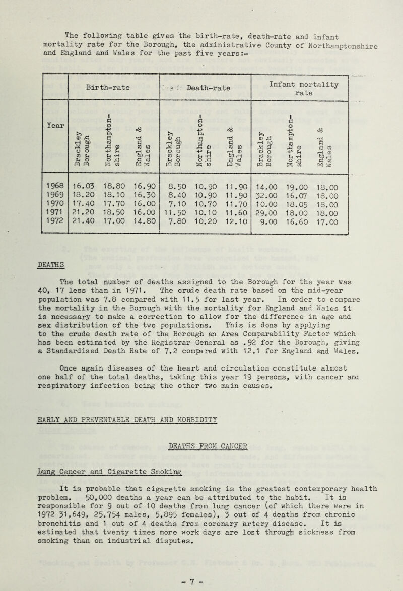 The following table gives the birth-rate, death-rate and infant mortality rate for the Borough, the administrative County of Northamptonshire and England and V/ales for the past five years Birth-rate Death-rate 1 Infant mortality rate Year 0) 4:5 iH bo g 1 c 0 -p p^ xi <u <=8 •xi cd w i—i ^ pi 0 B ^ 0) c8 •n § CO 1 c 0 B ^ <u c8 cd to 0 0 -p iH CD 0 0 tH 0) 0 0 Pi rH 0> c5 U -H ^ i-H cd u bo rH cd u ^ rH C Cd 0 0 ^ f. cd u 0 0 ^ cd M 0 0 xi m pq W W pq pq is; w H S: PQ pq S W cq 1968 16.03 18.80 16.90 8.50 10.90 11.90 14.00 19.00 18.00 1969 18.20 18.10 16.30 8.40 10.90 11.90 32.00 16.07 18.00 1970 17.40 17.70 16.00 7.10 10.70 11.70 10.00 18.05 18.00 1971 21.20 18.50 16.00 11.50 10.10 11.60 29.00 18.00 18.00 1972 21.40 17.00 14.80 7.80 10.20 12.10 9.00 16,60 17.00 DEATHS The total number of deaths assigned to the Borough for the year was 40, 17 less than in 1971. The crude death rate based on the mid-year population was 7.8 compared with 11.5 for last year. In order to compare the mortality in the Borough with the mortality for England and V/ales it is necessary to make a correction to allow for the difference in age and sex distribution cf the tv;o populations. This is dons by applying to the crude death rate of the Borough an Area Comparability Factor which has been estimated by the Registrar General as .92 for the Borough, giving a Standardised Death Rate of 7.2 compared with 12.1 for England and V/ales. Once again diseases of the heart and circulation constitute almost one half ox the total deaths, taking this year 19 persons, with cancer am respiratory infection being the other two main causes. EARLY AND PREVENTABLE DEATH AI/D MORBIDITY DEATHS FROM CAI-JCER Lung Cancer and Cigarette Smoking It is probable that cigarette smoking is the greatest contemporary health problem, 50,000 deaths a year can be attributed to the habit. It is responsible for 9 out of 10 deaths from lung cancer (of which there v^ere in 1972 31,649, 25,754 males, 5,895 females), 3 out of 4 deaths from, chronic bronchitis and 1 out of 4 deaths from coronary artery disease. It is estimated that twenty times more work days are lost through sickness from smoking than on industrial disputes.