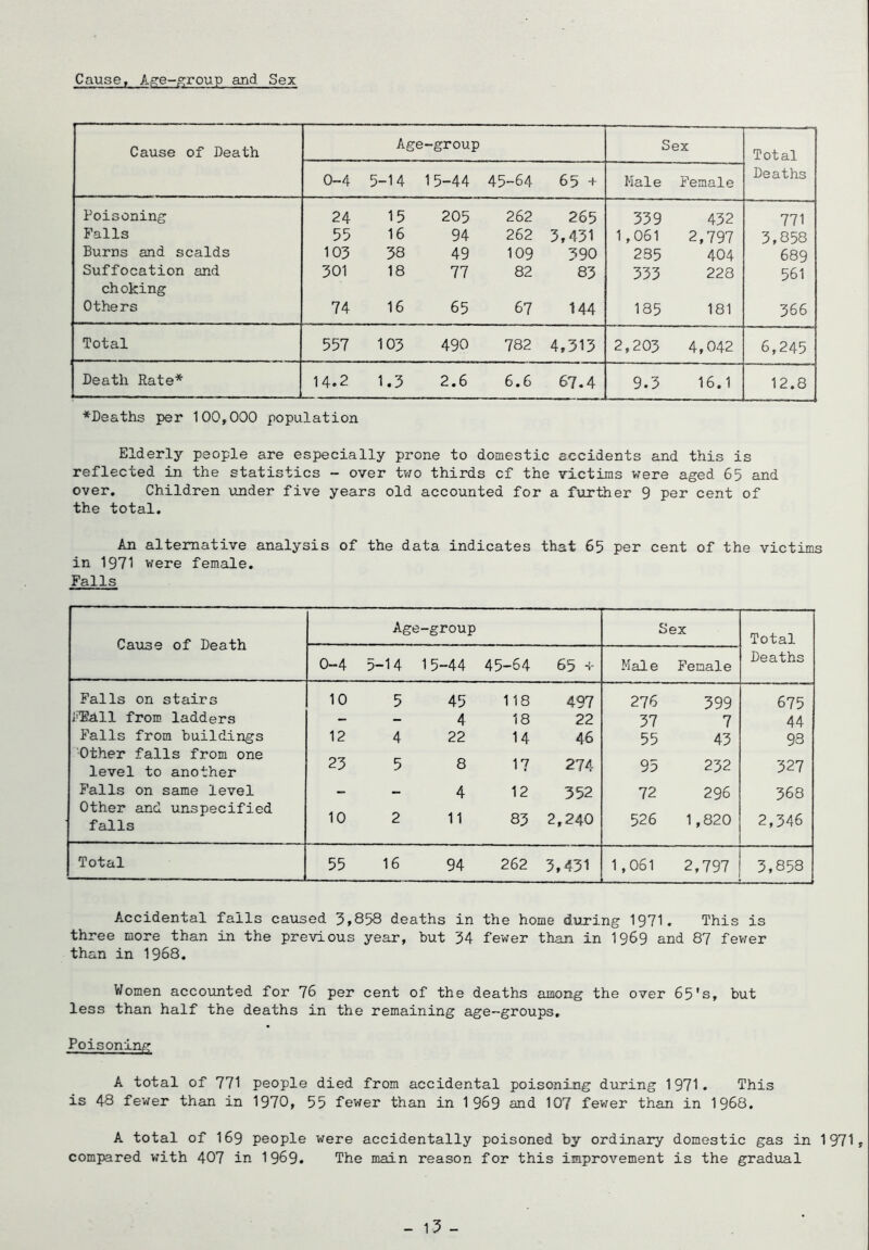 Cause, Age-^roup and Sex Cause of Death Age -group Sex Total 0-4 5-14 15-44 45-64 65 + Male Female Deaths Poisoning 24 15 205 262 265 339 432 771 Falls 55 16 94 262 3,431 1,061 2,797 3,858 Burns and scalds 103 38 49 109 390 235 404 689 Suffocation and choking 301 18 77 82 83 333 228 561 Others 74 16 65 67 144 185 181 366 Total 557 103 490 782 4,313 2,203 4,042 6,245 Death Rate* 14.2 1.3 2.6 6.6 67.4 9.3 16.1 12.8 ♦Deaths per 100,000 population Elderly people are especially prone to domestic accidents and this is reflected in the statistics - over tv70 thirds cf the victims were aged 65 and over. Children xmder five years old accounted for a further 9 per cent of the total. An alternative analysis of the data indicates that 65 per cent of the victims in 1971 were female. Falls Ca\i39 of Death Age -group Sex Total 0-4 5-14 15-44 45-64 65 i- Male Female Deaths Falls on stairs 10 5 45 118 497 276 399 675 J^hll from ladders - - 4 18 22 37 7 44 Falls from buildings 12 4 22 14 46 55 43 93 Other falls from one level to another 23 5 8 17 274 95 232 327 Falls on same level - - 4 12 352 72 296 368 Other and unspecified falls 10 2 11 83 2,240 526 1,820 2,346 Total 55 16 94 262 3,431 1,061 2,797 3,858 Accidental falls caused 3»858 deaths in the home dviring 1971. This is three more than in the previous year, but 34 fewer than in 1969 and 87 fewer than in 1968. Women accounted for 76 per cent of the deaths among the over 65's, but less than half the deaths in the remaining age-groups. Poisoning A total of 771 people died from accidental poisoning during 1971. This is 48 fewer than in 1970, 55 fewer than in 1969 and 107 fewer than in 1968. A total of 169 people were accidentally poisoned by ordinary domestic gas in 1971, compared with 407 in 1969. The main reason for this improvement is the gradual - 15 -