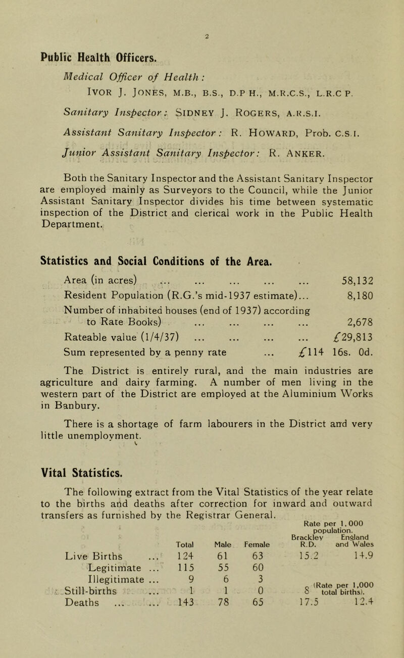 Public Health Officers. Medical Officer of Health : Ivor J. Jones, m.b., b.s., d.ph, m.r.c.s., l.r.cp Sanitary Inspector: Sidney J. Rogers, a.r.s.i. Assistant Sanitary Inspector: R. Howard, Prob. c.s.i. Junior Assistant Sanitary Inspector: R. Anker. Both the Sanitary Inspector and the Assistant Sanitary Inspector are employed mainly as Surveyors to the Council, while the Junior Assistant Sanitary Inspector divides his time between systematic inspection of the District and clerical work in the Public Health Department. Statistics and Social Conditions of the Area. Area (in acres) ... ... ... ... ... 58,132 Resident Population (R.G.’s mid-1937 estimate)... 8,180 Number of inhabited houses (end of 1937) according to Rate Books) ... ... ... ... 2,678 Rateable value (1/4/37) ... ... ... ... 29,813 Sum represented by a penny rate ... ^*114 16s. Od. The District is entirely rural, and the main industries are agriculture and dairy farming. A number of men living in the western part of the District are employed at the Aluminium Works in Banbury. There is a shortage of farm labourers in the District and very little unemployment. Vital Statistics. The following extract from the Vital Statistics of the year relate to the births arid deaths after correction for inward and outward transfers as furnished by the Registrar General. Rate per 1.000 population. Bracklev England Total Male Female R.D. and Wales Live Births 124 61 63 15.2 14.9 Legitimate ... 115 55 60 Illegitimate ... Still-births 9 1 6 1 3 0 c (Rate per 1,000 o total births). Deaths 143 78 65 17.5 12.4