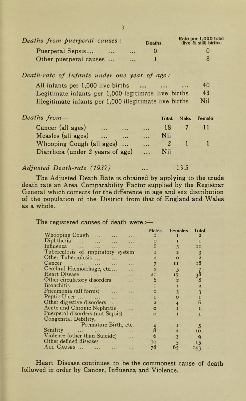 Deaths from puerperal causes : Deaths. Puerperal Sepsis... ... ... 0 Other puerperal causes ... ... 1 Death-rate of Infants under one year of age : All infants per 1,000 live births ... ... ... 40 Legitimate infants per 1,000 legitimate live births 43 Illegitimate infants per 1,000 illegitimate live births Nil Deaths from— Total. Male. Female. Cancer (all ages) 18 7 11 Measles (all ages) Nil Whooping Cough (all ages) ... 2 1 1 Diarrhoea (under 2 years of age) Nil Adjusted Death-rate (1937) 13.5 The Adjusted Death Rate is obtained by applying to the crude death rate an Area Comparability Factor supplied by the Registrar General which corrects for the difference in age and sex distribution of the population of the District from that of England and Wales as a whole. Rate per 1,000 total (live & still) births. 0 8 The registered causes of death were Males Females Total Whooping Cough i 1 2 Diphtheria o 1 I Influenza 6 5 II Tuberculosis of respiratory system i 2 3 Other Tuberculosis 2 0 2 Cancer 7 11 18 Cerebral Haemorrhage, etc.... 2 5 7 Heart Disease 21 17 38 Other circulatory disorders 6 2 8 Bronchitis ... I 1 2 Pneumonia fall forms) o 3 3 Peptic Ulcer ... I 0 1 Other digestive disorders ... 2 4 6 Acute and Chronic Nephritis O 1 1 Puerperal disorders (not Sepsis) ... Congenital Debility, O 1 1 Premature Birth, etc. 4 1 5 Senility 8 2 IO Violence (other than Suicide) 6 3 9 Other defined diseases IO 5 15 All Causes ?8 65 H3 Heart Disease continues to be the commonest cause of death followed in order by Cancer, Influenza and Violence.