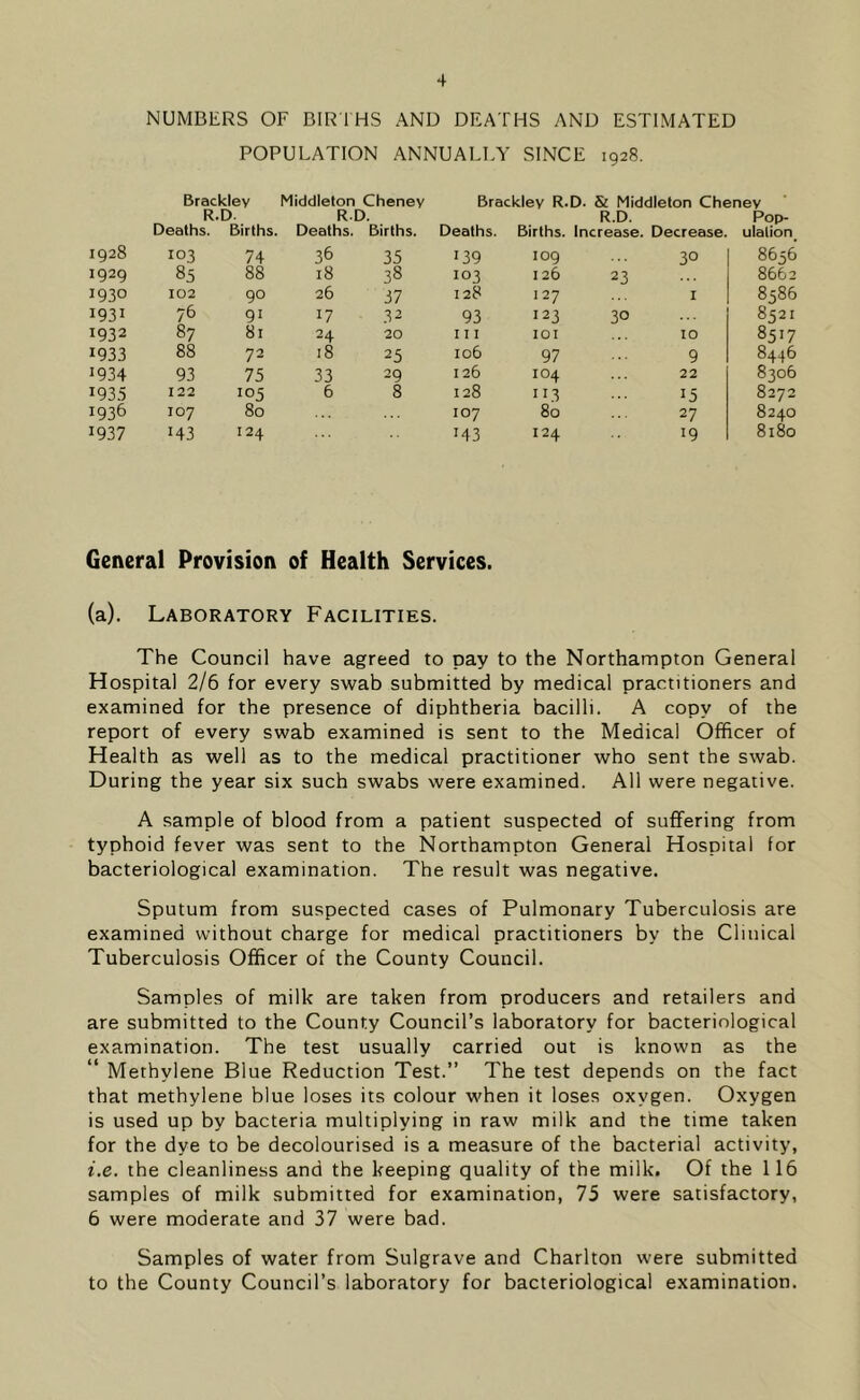 NUMBERS OF BIR I HS AND DEATHS AND ESTIMATED POPULATION ANNUALLY SINCE 1928. Bracklev Middleton Cheney Brackley R.D. & Middleton Cheney R.D. R.D. R.D. Pop- Deaths. Births. Deaths. Births. Deaths. Births. Increase. Decrease. ulation 1928 103 74 36 35 139 109 30 8656 1929 85 88 18 38 103 126 23 8662 1930 102 90 26 37 128 127 1 8586 1931 76 91 17 3 2 93 I23 30 8521 1932 87 81 24 20 111 IOI 10 8517 1933 88 72 18 25 106 97 9 8446 1934 93 75 33 29 126 104 22 8306 1935 122 105 6 8 128 113 15 8272 *936 I07 80 107 80 27 8240 J937 H3 124 r43 124 19 8180 General Provision of Health Services. (a). Laboratory Facilities. The Council have agreed to pay to the Northampton General Hospital 2/6 for every swab submitted by medical practitioners and examined for the presence of diphtheria bacilli. A copy of the report of every swab examined is sent to the Medical Officer of Health as well as to the medical practitioner who sent the swab. During the year six such swabs were examined. All were negative. A sample of blood from a patient suspected of suffering from typhoid fever was sent to the Northampton General Hospital for bacteriological examination. The result was negative. Sputum from suspected cases of Pulmonary Tuberculosis are examined without charge for medical practitioners by the Clinical Tuberculosis Officer of the County Council. Samples of milk are taken from producers and retailers and are submitted to the County Council’s laboratory for bacteriological examination. The test usually carried out is known as the “ Methylene Blue Reduction Test.” The test depends on the fact that methylene blue loses its colour when it loses oxygen. Oxygen is used up by bacteria multiplying in raw milk and the time taken for the dye to be decolourised is a measure of the bacterial activity, i.e. the cleanliness and the keeping quality of the milk. Of the 116 samples of milk submitted for examination, 75 were satisfactory, 6 were moderate and 37 were bad. Samples of water from Sulgrave and Charlton were submitted to the County Council’s laboratory for bacteriological examination.