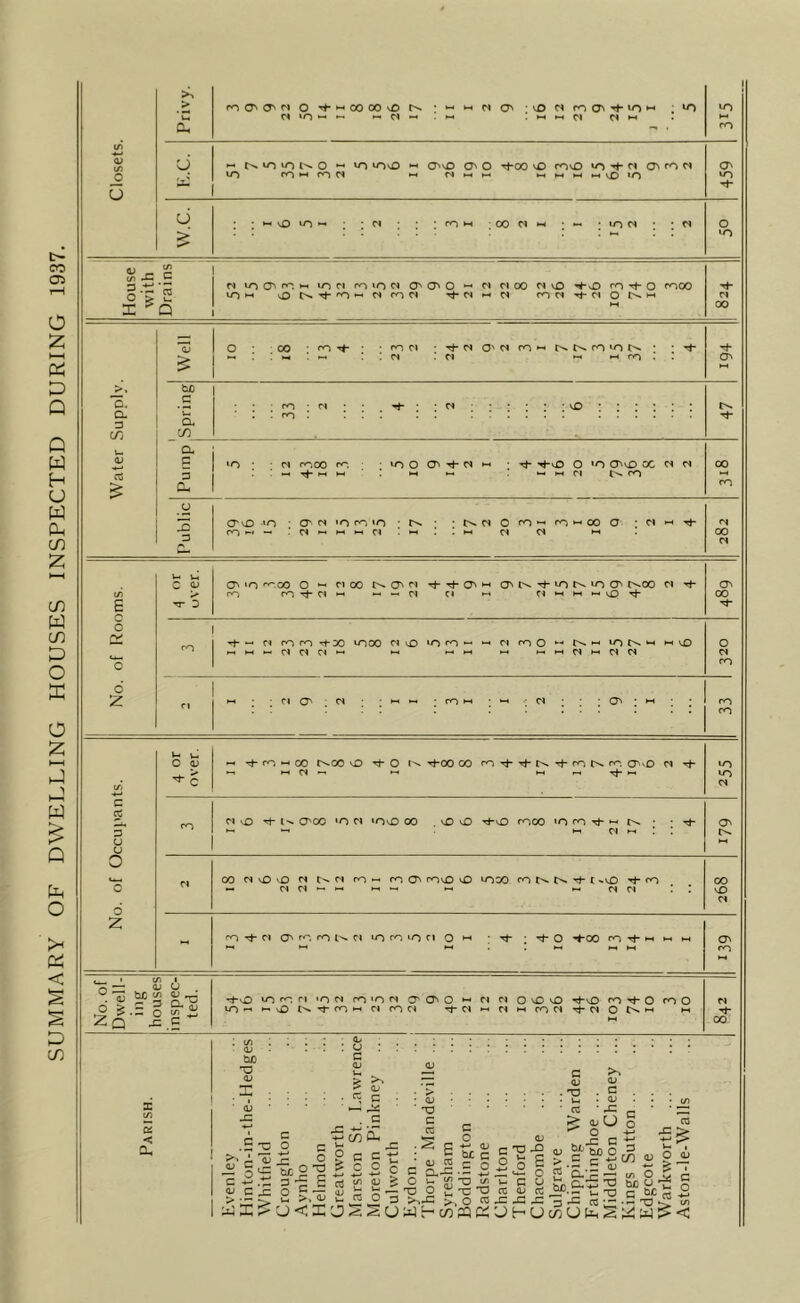 SUMMARY OF DWELLING HOUSES INSPECTED DURING 1937. jO O > ' u. a, 04 »o • — — 04 c< hh u “ “ >0 O' O H-00 *£> rO'O </■> H- W O' r<> N in m ■-< co N •-< w w w wwwwvO'O u > H vfl IT) 1 ;rOM ;00 W N ; ~ ; ion ^ p- c (/) .G 4— o-gS X ?Q n ion co »n oi O' O' O oi n oo 04 vo -*-0 co o coco ioh tJ-n h n co 04 n o N. >-< D« Q- 3 cn Gj £ 00 00 • con r^-cs CP 01 co ►-< g n n >o n • •*^- : : -• ::o< : h m h m . . b£) C a cr co • oi co : (X : P I »0 I I 04 COCO CO -H ^ _ HH in o tl oj Tt- -H-vD o ‘O CLv£) 0C 04 04 M M M CO o 3 cr vO >n •a'04,oco'o n* •rso40fOM^wooo • 01 •—< CO’-* - :04mhhC4 !m : !h 04 04 »-» CO CO CJ 00 E c o o z a-> in r^oo o — oi oo t's» o'* 04 Tj- Tp cr> cr* n. H- ^o n- in n*oo 04 -*t- CO CO Tf- 01 H — ~ 04 C4 Hi C4 H H-( H v£) Tp - C4 ron TO DO LOCO 04 kD CO • H H H N C4 04 H HH HH * 04 CO O Nh hh ION' H h 04 H 01 04 ; ; 04 O'' . 04 O' oo CO CO c 2? Z— 3 U u o o z 4- U. o <d _ •+- CO CO N-00 vD ^ O N ^00 00 cn-^'+NrhcON^ O^O 04 rp — hh 04 ~ -< h M ThM CO ^ 04 O' fO CO N n 1/0 CO *0 cl O »H ; rf- ; rf O ^00 n tJ-h h h UO *n 04 CO 01 vO ^t- CTCO »0 04 »OvD 00 \Q v£) -^-v£) CO00 'O CO Th h ts • • m oi m : : O' N* HH 04 CO 04vDv£) 04 O'* 04 CO hh CO CT covO v£) lOCO CONN 't t -*vD rp co — oi 04 < hh *- oi oi : : 00 v£) 04 o:S ° * c/> A CD U 5? 3 S.-g ~.g S  -t-^O UO CO Cl «n 04 CO 'O 04 O' a> O hh 04 04 O vD cO TpvO O -to COO IOm H-vO NTCOh f4 COC4 TtO) M n H CO0I 'tn o Nh hh tuo T3 CD u c CD a < cu >» 1 CD ; p I ^4 . P .5 2 1 a ^ .c c o -=■ o 'i; tx o 'g c -M 3-3 E c jz o F- Ic^Ph * e a C3 C 3 C X3 CD G 'S-g 2o § G U G ^ T3 • c u • OJ CC • rC > <dO o bL-fn n 3 «s a-J ii - '^ T3 > ,J2 o S?-S S £ ^M . _ ^ O G >( o 03---S ca D O _1J 8-5 c “S-2 04 ’’T 00