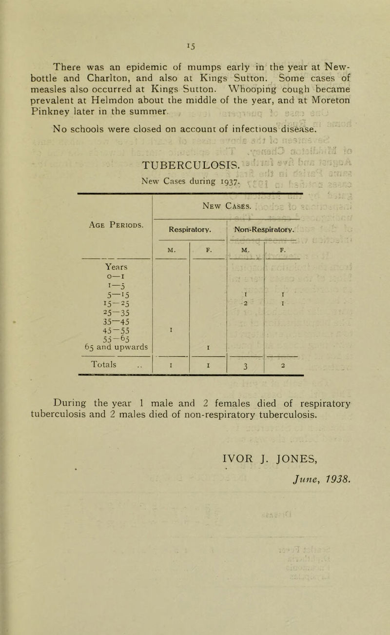 There was an epidemic of mumps early in the year at New- bottle and Charlton, and also at Kings Sutton. Some cases of measles also occurred at Kings Sutton. Whooping cough became prevalent at Helmdon about the middle of the year, and at Moreton Pinkney later in the summer. No schools were closed on account of infectious disease. TUBERCULOSIS. New Cases during 1937. New Cases. Age Periods. Respiratory. Non-Respiratory. M. F. M. F. Years O 1 1—5 5—i5 I I i5-25 25-35 35—45 2 I 45—55 55 — 65 65 and upwards I I Totals I I 3 2 During the year 1 male and 2 females died of respiratory tuberculosis and 2 males died of non-respiratory tuberculosis. IVOR J. JONES, June, 1938.