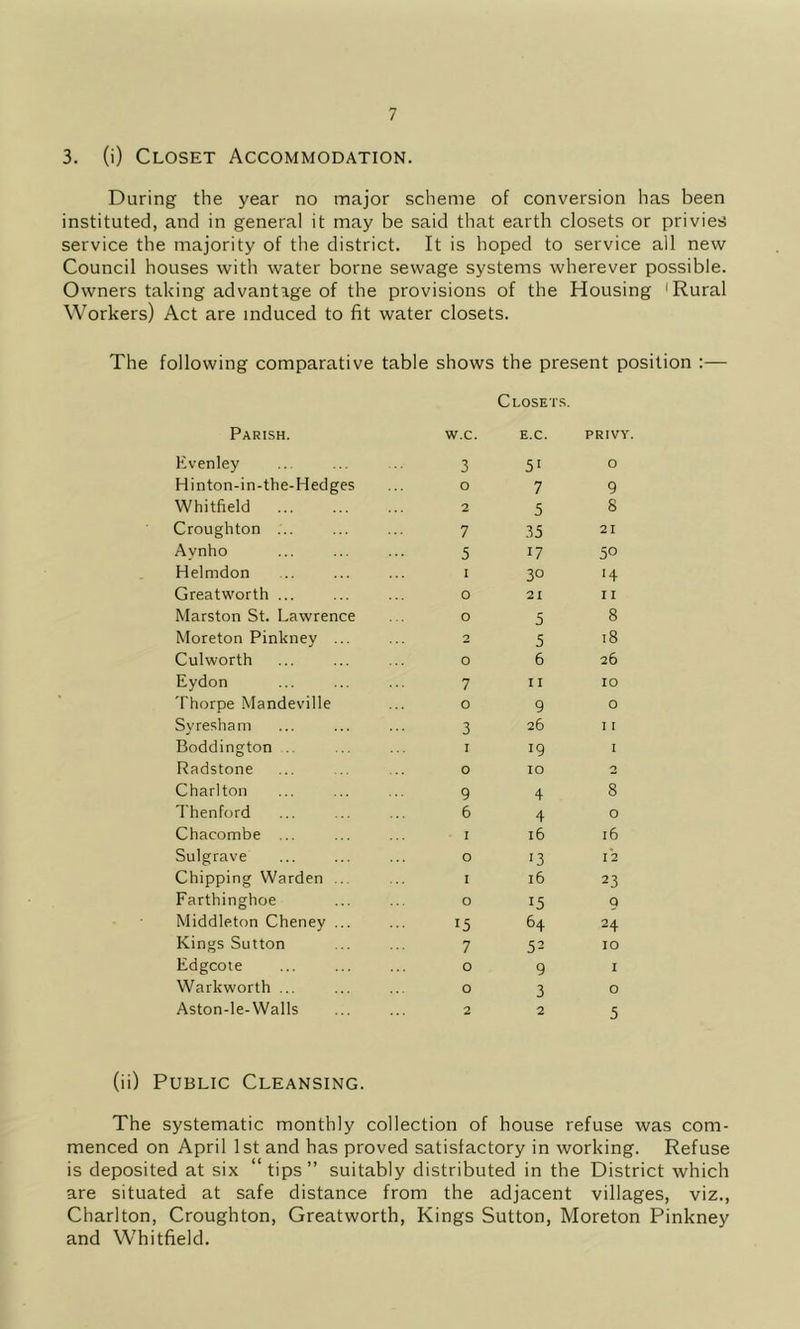 3. (i) Closet Accommodation. During the year no major scheme of conversion has been instituted, and in general it may be said that earth closets or privies service the majority of the district. It is hoped to service all new Council houses with water borne sewage systems wherever possible. Owners taking advantage of the provisions of the Housing 'Rural Workers) Act are induced to fit water closets. The following comparative table shows the present position Closets. Parish. Evenley w.c. 3 E.C. 51 PRIVY 0 Hinton-in-the-Hedges o 7 9 Whitfield 2 5 8 Croughton ... 7 .55 21 Aynho 5 17 50 Helmdon I 30 Greatworth ... 0 21 11 Marston St. Lawrence 0 5 8 Moreton Pinkney ... 2 5 t8 Culworth 0 6 26 Eydon 7 II 10 Thorpe Mandeville o 9 0 Sy resham 3 26 I r Boddington .. I 19 I Radstone 0 10 2 Charlton 9 4 8 Thenford 6 4 0 Chacombe ... I 16 r6 Sulgrave 0 '3 12 Chipping Warden .. I 16 23 Farthinghoe 0 15 9 Middleton Cheney ... 15 64 24 Kings Sutton 7 52 10 Edgcoie 0 9 I Warkworth ... o 3 0 Aston-Ie-Walls 2 2 5 (ii) Public Cleansing. The systematic monthly collection of house refuse was com- menced on April 1st and has proved satisfactory in working. Refuse is deposited at six “tips” suitably distributed in the District which are situated at safe distance from the adjacent villages, viz., Charlton, Croughton, Greatworth, Kings Sutton, Moreton Pinkney and Whitfield.