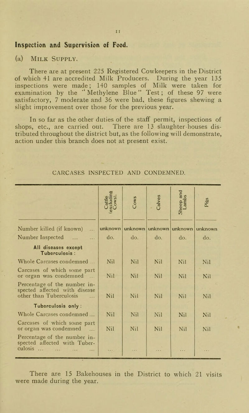 Inspection and Supervision of Food. (a) Milk Supply. There are at present 225 Registered Cowkeepers in the District of which 41 are accredited Milk Producers. During the year 135 inspections were made; 140 samples of Milk were taken for examination by the '* Methylene Blue ” Test ; of these 97 were satisfactory, 7 moderate and 36 were bad, these figures shewing a slight impiovement over those for the previous year. In so far as the other duties of the staflf permit, inspections of shops, etc., are carried out. There are 13 slaughter houses dis- tributed throughout the district but, as the following will demonstrate, action under this branch does not at present exist. C.ARCASKS INSPECTED AND CONDEMNED. Cattle (excluding Cows). Cows Calves Sheep and Lambs <0 •on a. Number killed (if known) unknown unknown unknown unknown unknown Number Inspected do. do. do. do. do. All diseases except Tuberculosis : Whole Carcases condemned .. Nil Nil Nil Nil Nil Carcases of which some part or organ was condemned Nil Nil Nil Nil Nil Percentage of the number in- spected affected with disease other than Tuberculosis Nil Nil Nil Nil Nil Tuberculosis only : Whole Carcases condemned ... Nil Nil Nil Nil Nil Carcases of which some part or organ was condemned Nil Nil Nil Nil Nil Percentage of the number in- spected affected with Tuber- culosis ... There are 15 Bakehouses in the District to which 21 visits were made during the year.