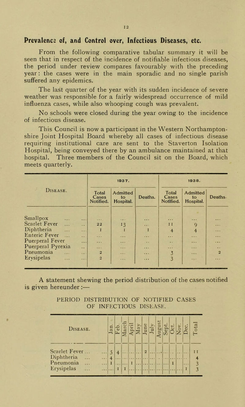 Prevalence of, and Control over, Infectious Diseases, etc. From the following comparative tabular summary it will be seen that in respect of the incidence of notifiable infectious diseases, the period under review compares favourably with the preceding year; the cases were in the main sporadic and no single parish suffered any epidemics. The last quarter of the year with its sudden incidence of severe weather was responsible for a fairly widespread occurrence of mild influenza cases, while also whooping cough was prevalent. No schools were closed during the year owing to the incidence of infectious disease. This Council is now a participant in the Western Northampton- shire Joint Hospital Board whereby all cases of infectious disease requiring institutional care are sent to the Staverton Isolation Hospital, being conveyed there by an ambulance maintained at that hospital. Three members of the Council sit on the Board, which meets quarterly. 1937. 1938. Disease. Total Cases Notified. Admitted to Hospital. Deaths. Total Cases Notified. Admitted to Hospital. Deaths- Smallpox Scarlet Fever 22 13 I I I 9 Diphtheria Enteric Fever ... I I 4 4 Puerperal Fever Puerperal Pyrexia Pneumonia 2 3 2 Erysipelas 2 3 A statement shewing the period distribution of the cases notified is given hereunder;— PERIOD DISTRIBUTION OF NOTIFIED CASES OF INFl'CTIOUS DISEASE.