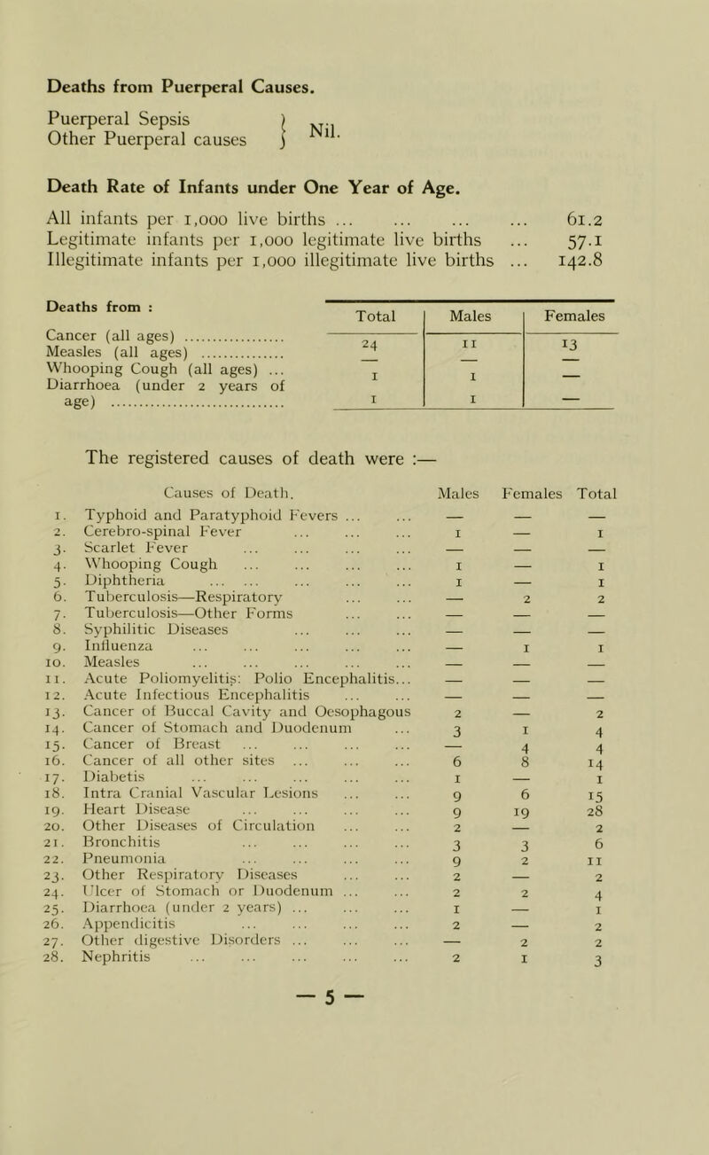 Deaths from Puerperal Causes. Puerperal Sepsis ) Other Puerperal causes j Nil. Death Rate of Infants under One Year of Age. All infants per i,ooo live births Deaths from : Cancer (all ages) Measles (all ages) Whooping Cough (all ages) ... Diarrhoea (under 2 years of age) 61.2 legitimate live births 57-1 illegitimate live births .. 142.8 Total Males Females 24 I I 13 I 1 — I I — The registered causes of death were Causes of Death. Males Females Total I. Typhoid and Paratyphoid Fevers ... — — — 0 Cerebro-spinal Fever I — I 3- Scarlet F'ever 4- Whooping Cough I — I 5- Diphtheria I — I b. Tuberculosis—Respiratory — 2 2 7- Tuberculosis—Other Forms 8. Syphilitic Diseases — — 9- Influenza I I 10. Measles 11. Acute Poliomyelitis: Polio Encephalitis... — — — 12. Acute Infectious Encephalitis — — — 13- Cancer of Buccal Cavity and Oesophagous 2 — 2 14. Cancer of Stomach and Duodenum 3 I 4 15- Cancer of Breast 4 4 16. Cancer of all other sites 6 8 14 17- Diabetis I I 18. Intra Cranial Vascular T^esions 9 6 15 19. Heart Disease 9 19 28 20. Other Diseases of Circulation 2 2 21. Bronchitis 3 3 6 22. Pneumonia 9 2 II 23- Other Respiratory T)iscases 2 — 2 24. Fleer of Stomach or Duodenum ... 2 2 4 25- Diarrhoea (under 2 years) ... I I 26. Appendicitis 2 — 2 27. Other digestive Disorders ... — 2 2 28. Nephritis 2 I 3