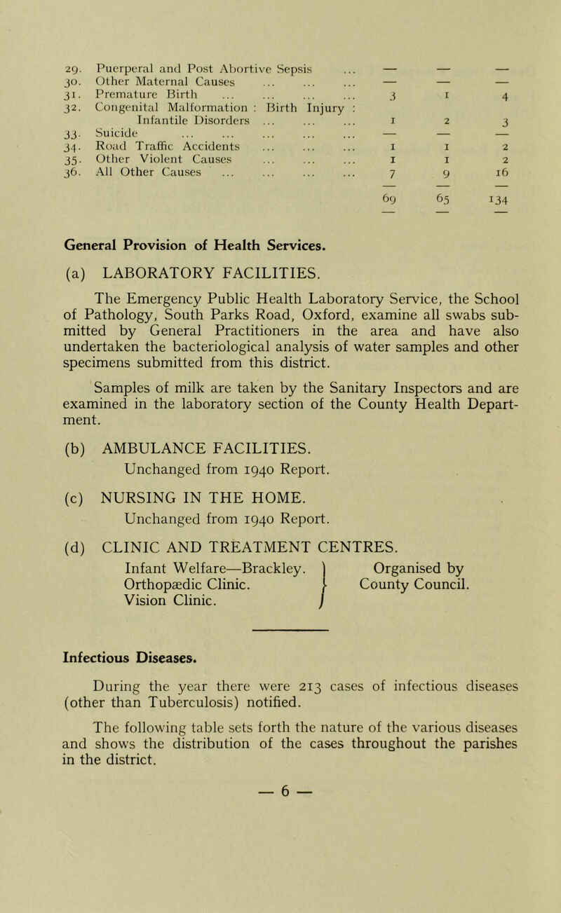 29. Puerperal and Post Abortive Sepsis — — — JO- Other Maternal Causes — — — Jl- Premature Birth I 4 32. Congenital Malformation : Birth Injury : Infantile Disorders ... I 2 3 33- Suicide — — 34- Road Traffic Accidents I I 2 35- Other Violent Causes I I 2 36. All Other Causes ... 7 9 16 69 65 134 General Provision of Health Services. (a) LABORATORY FACILITIES. The Emergency Public Health Laboratory Service, the School of Pathology, South Parks Road, Oxford, examine all swabs sub- mitted by General Practitioners in the area and have also undertaken the bacteriological analysis of water samples and other specimens submitted from this district. Samples of milk are taken by the Sanitary Inspectors and are examined in the laboratory section of the County Health Depart- ment. (b) AMBULANCE FACILITIES. Unchanged from 1940 Report. (c) NURSING IN THE HOME. Unchanged from 1940 Report. (d) CLINIC AND TREATMENT CENTRES. Infant Welfare—Brackley. ] Organised by Orthopaedic Clinic. | County Council. Vision Clinic. / Infectious Diseases. During the year there were 213 cases of infectious diseases (other than Tuberculosis) notified. The following table sets forth the nature of the various diseases and shows the distribution of the cases throughout the parishes in the district.