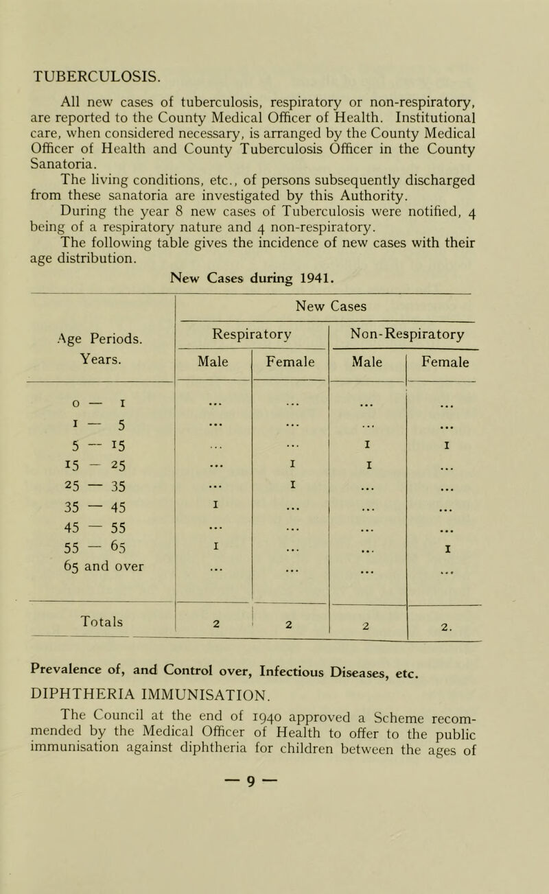 TUBERCULOSIS. All new cases of tuberculosis, respiratory or non-respiratory, are reported to the County Medical Officer of Health. Institutional care, when considered necessary, is arranged by the County Medical Officer of Health and County Tuberculosis Officer in the County Sanatoria. The living conditions, etc., of persons subsequently discharged from these sanatoria are investigated by this Authority. During the year 8 new cases of Tuberculosis were notified, 4 being of a respiratory nature and 4 non-respiratory. The following table gives the incidence of new cases with their age distribution. New Cases during 1941. .•\ge Periods. Years. New Cases Respiratory Non-Respiratory Male Female Male Female 0 — I ... ... ... I — 5 ... ... • • • 5 -- 15 ... I I 15 - 25 ... I I ... 25 — 35 ... I ... ... 35 — 45 I ... ... ... 45 — 55 ... ... . • . • • • 55 — 65 I ... • . . I 65 and over ... ... ... ... Totals 2 2 2 2. Prevalence of, and Control over, Infectious Diseases, etc. DIPHTHERIA IMMUNISATION. The Council at the end of 1940 approved a Scheme recom- mended by the Medical Officer of Health to offer to the public immunisation against diphtheria for children between the ages of