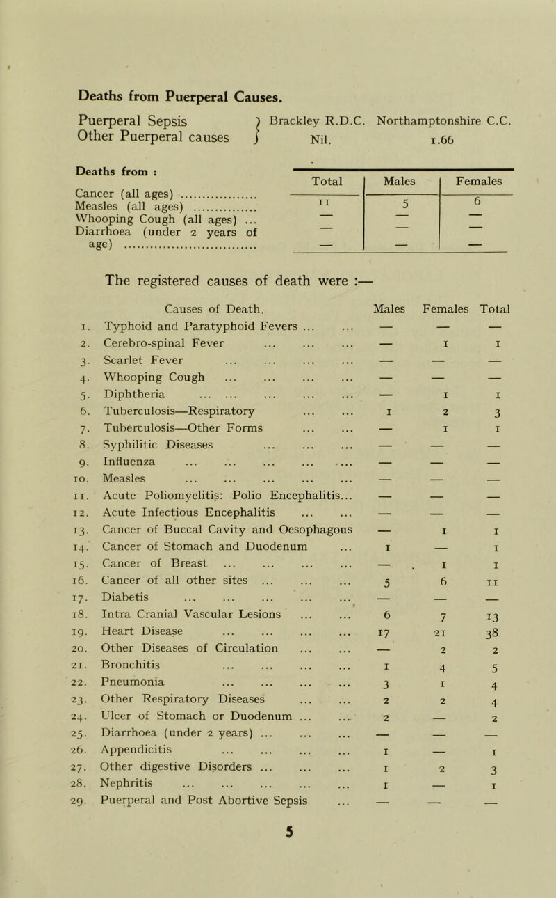 Deaths from Puerperal Causes. Puerperal Sepsis ) Brackley R.D.C. Northamptonshire C.C. Other Puerperal causes j Nil. 1.66 Deaths from : Cancer (all ages) Measles (all ages) Whooping Cough (all ages) ... Diarrhoea (under 2 years of age) Total Males Females I T 5 6 z The registered causes of death were :— Causes of Death. 1. Typhoid and Paratyphoid Fevers ... 2. Cerebro-spinal Fever 3. Scarlet Fever 4. Whooping Cough 5. Diphtheria 6. Tuberculosis—Respiratory 7. Tulrerculosis—Other Forms 8. Syphilitic Diseases 9. Influenza ... ... ... 10. Measles 11. Acute Poliomyelitis: Polio Encephalitis... 12. Acute Infectious Encephalitis 13. Cancer of Buccal Cavity and Oesophagous 14. Cancer of Stomach and Duodenum 15. Cancer of Breast 16. Cancer of all other sites 17. Diabetis 18. Intra Cranial Vascular Lesions 19. Heart Disease 20. Other Diseases of Circulation 21. Bronchitis 22. Pneumonia 23. Other Respiratory Diseases 24. Ulcer of Stomach or Duodenum ... 25. Diarrhoea (under 2 years) ... 26. Appendicitis 27. Other digestive Disorders ... 28. Nephritis 29. Puerperal and Post Abortive Sepsis Males Females Total — II -II 123 — II I 5 6 17 1 3 2 2 I I I I 1 6 7 21 2 4 1 2 I I 1 II 13 38 2 5 4 4 2 I 3 I