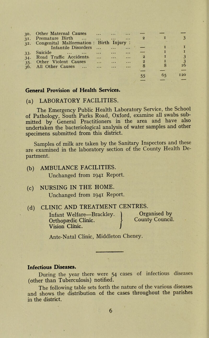 30. Other Maternal Causes — — — 31- Premature Birth 2 I 3 32. Congenital Malformation : Birth Injury ; Infantile Disorders ... I I 33- Suicide — I I 34- Road Traffic Accidents. 2 I 3 35- Other Violent Causes 2 I 3 36- All Other Causes 8 8 16 55 65 General Provision of Health Services. (a) LABORATORY FACILITIES. The Emergency Public Health Laboratory Service, the School of Pathology, South Parks Road, Oxford, examine all swabs sub- mitted by General Practitioners in the area and have also undertaken the bacteriological analysis of water samples and other specimens submitted from this district. Samples of milk are taken by the Sanitary Inspectors and these are examined in the laboratory section of the County Health De- partment. (b) AMBULANCE FACILITIES. Unchanged from 1941 Report. (c) NURSING IN THE HOME. Unchanged from 1941 Report. (d) CLINIC AND TREATMENT CENTRES. Infant Welfare—Brackley. ) Organised by Orthopaedic Clinic. j- County Council. Vision Clinic. j Ante-Natal Clinic, Middleton Cheney. Infectious Diseases. During the year there were 54 cases of infectious diseases (other than Tuberculosis) notified. The following table sets forth the nature of the various diseases and shows the distribution of the cases throughout the parishes in the district.
