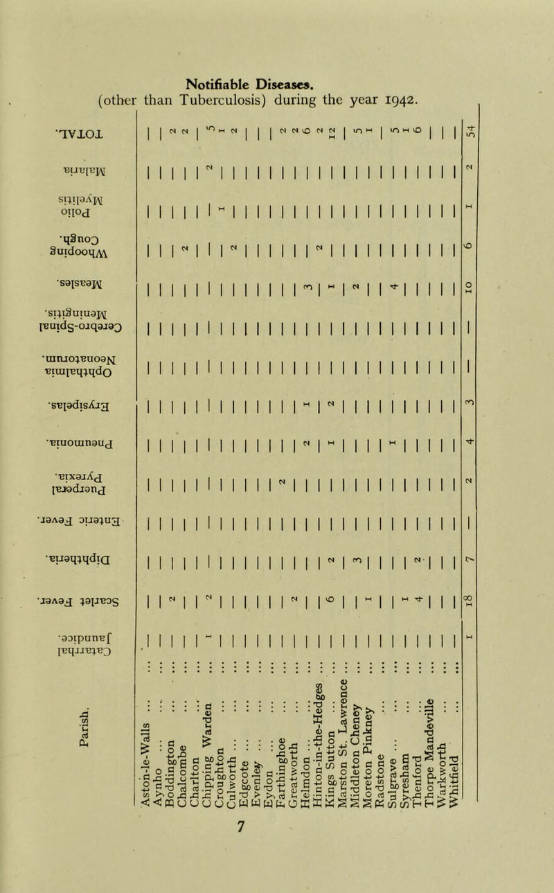 Notifiable Diseases. (other than Tuberculosis) during the year 1942. •qvioi OHOd •qanoo Buidooq^ saisuai^ lisuids-ojqajaQ • uinjo:j'Buo32.j •etuipmqdo SBiadiSiQg ■Biuoiunaud •■eixajXd IBJadjanj ■J3A3_^ Dua:iu3 •BuamqdiQ •j9Aa3 :}3iJBOs aoipuiiBf A </> •c nJ I I N N I ” N Mini 11 11 n 111 11 111 11 I I 11111 11 1111 I 11 11 ^ ” I I ^ I I 11 11 11 1 I NNONN I u-iH I u-)mO I I I I 1 I I I I I I I I I I I I ^ I I I I I I I I ^ 1 I N I w I I I I ^ I I vO d) IS g . ^ . © :::: :g :a : : to H ^ j S s « = ifl ©-l-l^A( XI > : g« ^ - i ; i : §43 .ci|8^U’aoo|'g|^|g„o:§OOg|o©|^ <<cquauuuWWWfeOffiKWSSSKcrt c« H H ^ ^