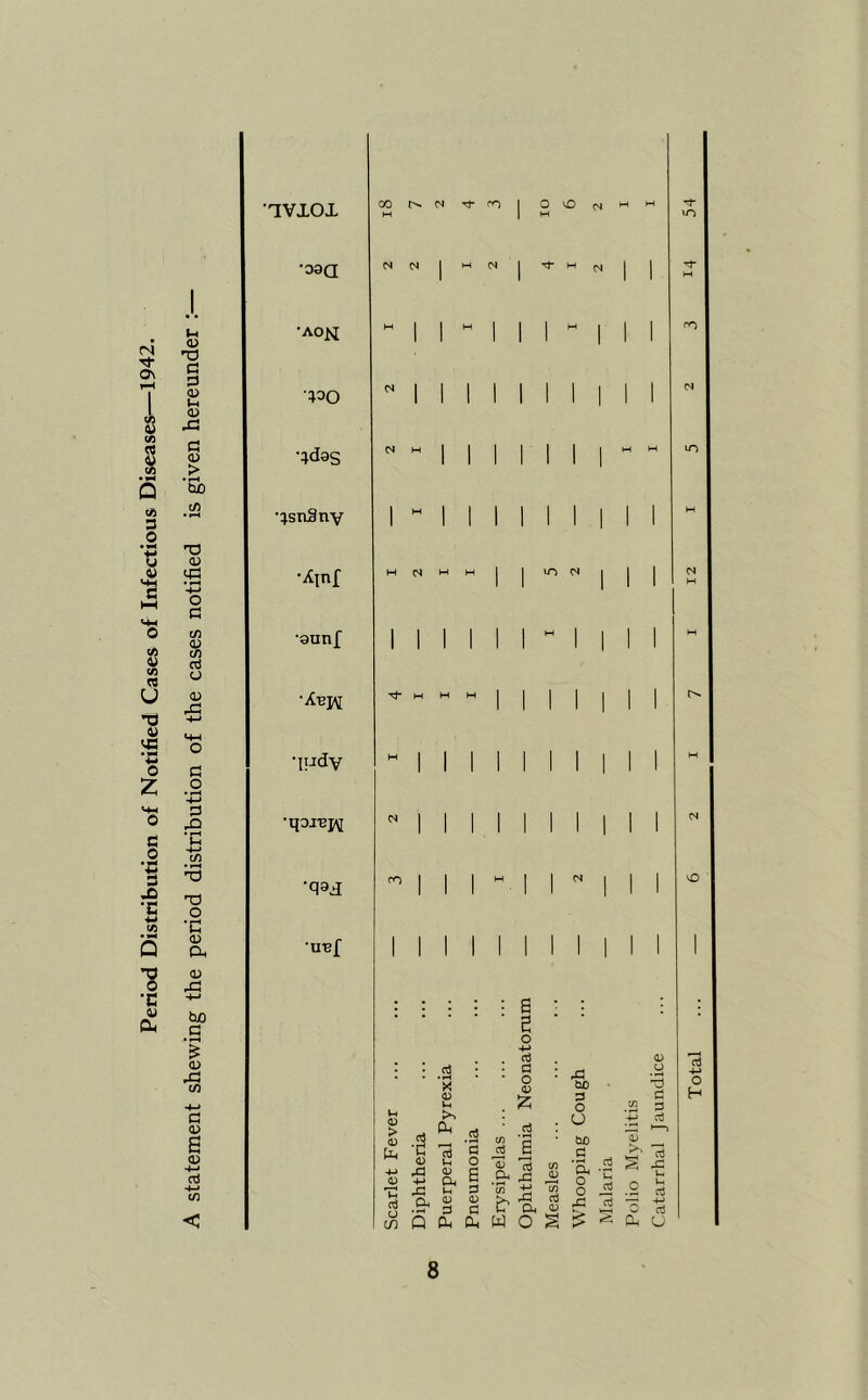 Period Distribution of Notified Cases of Infectious Diseases—1942. A statement shewing the period distribution of the cases notified is given hereunder :■ •qvioi •oaa •AON ■;oO •:jd3s •:;sn3nv •Ainf •oanf •ipdv •qaj •UBf OOr^N-^rol OOn M I w N I N M I I 11 1 N W M I I I tJ- M W H Mil to c; > (D X o Ih H u 6 S a a o <D c o *d <D 4-> a S c,* D. 03 Q Oh 0. W O § ^ o; rt CO a 6 .&< .S « tn w O Whooping Cough Malaria Polio Myelitis Catarrhal Jaundice