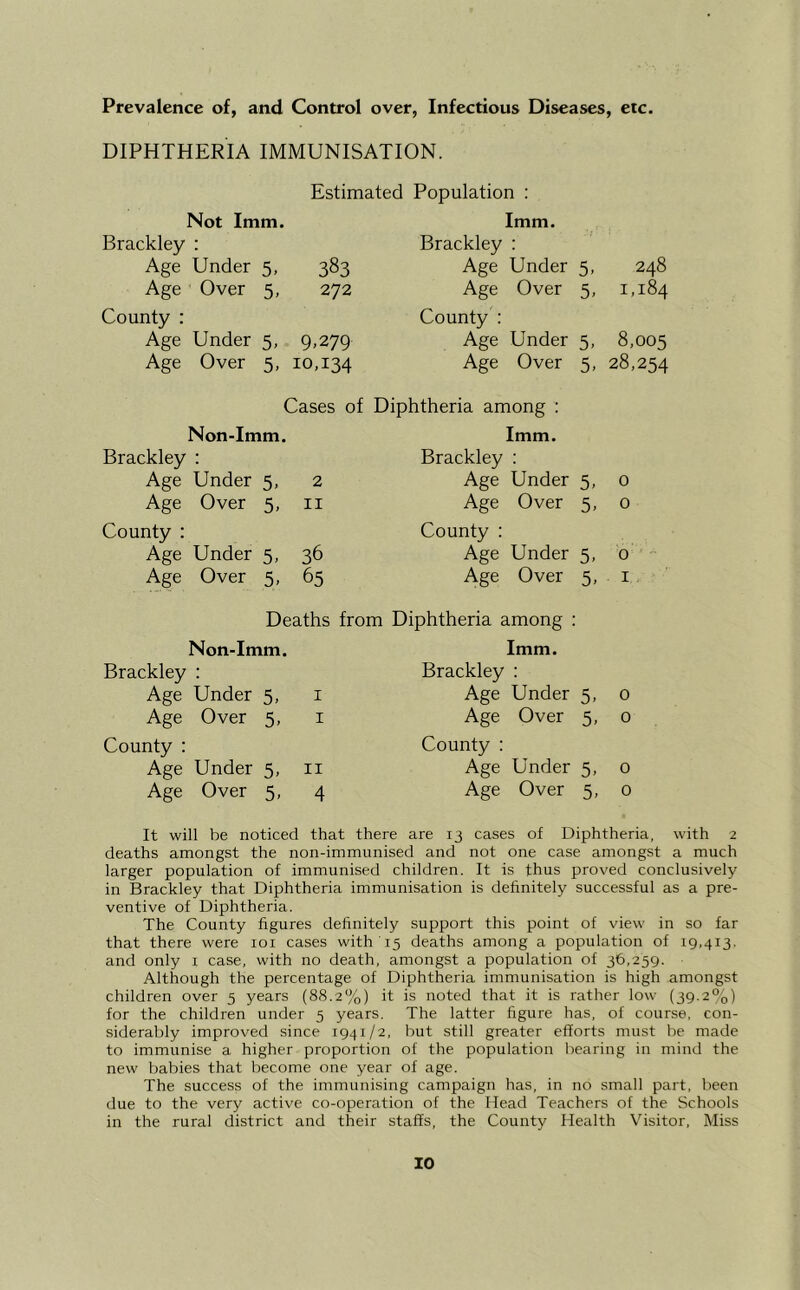 Prevalence of, and Control over, Infectious Diseases, etc. DIPHTHERIA IMMUNISATION. Estimated Population : Not Imm. Brackley : Age Under 5, 383 Age Over 5, 272 County : Age Under 5, 9,279 Age Over 5, 10,134 Imm. Brackley : Age Under 5, Age Over 5, County : Age Under 5, Age Over 5, Cases of Diphtheria among : Non-Imm. Brackley : Age Under 5, 2 Age Over 5, ii County : Age Under 5, 36 Age Over 5, 65 Imm. Brackley : Age Under 5, Age Over 5, County : Age Under 5, Age Over 5, Deaths from Diphtheria among ; Non-Imm. Brackley : Age Under 5, i Age Over 5, i County : Age Under 5, ii Age Over 5, 4 Imm. Brackley : Age Under 5, Age Over 5, County : Age Under 5, Age Over 5, 248 1,184 8,005 28,254 o o 0 1 o 0 o 0 It will be noticed that there are 13 cases of Diphtheria, with 2 deaths amongst the non-immunised and not one case amongst a much larger population of immunised children. It is thus proved conclusively in Brackley that Diphtheria immunisation is definitely successful as a pre- ventive of Diphtheria. The County figures definitely support this point of view in so far that there were loi cases with 15 deaths among a population of 19,413. and only i case, with no death, amongst a population of 36,259. Although the percentage of Diphtheria immunisation is high amongst children over 5 years (88.2%) it is noted that it is rather low (39.2%) for the children under 5 years. The latter figure has, of course, con- siderably improved since 1941/2, but still greater efforts must be made to immunise a higher proportion of the population bearing in mind the new babies that become one year of age. The success of the immunising campaign has, in no small part, been due to the very active co-operation of the Head Teachers of the Schools in the rural district and their staffs, the County Health Visitor, Miss