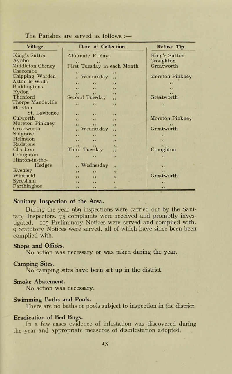The Parishes are served as follows :— Village. Date of Collection. Refuse Tip. King’s Sutton Alternate Fridays ft t» King’s Sutton Aynho Croughton Middleton Cheney First Tuesday in each Month Greatworth Chacombe Chipping Warden ,, Wednesday ,, Moreton Pinkney Aston-le-Walls Boddingtons >» It It Eydon »1 It »1 11 Thenford Second Tuesday It It It Greatworth Thorpe Mandeville Marston t t St. Lawrence Culworth Moreton Pinkney 11 Moreton Pinkney It It It Great worth ,, Wednesday ,, Greatworth Sulgrave II 11 It Helmdon II Radstone ,, Charlton Third Tuesday ,, Croughton Croughton Hinton-in-the- .. t t Hedges ,, Wednesday ,, t 1 Evenley It It It t t Whitfield t1 It It Greatworth Syresham It It t , , Farthinghoe II 11 It 11 Sanitary Inspection of the Area. During the year 989 inspections were carried out by the Sani- tary Inspectors. 75 complaints were received and promptly inves- tigated. 115 Preliminary Notices were served and complied with. 9 Statutory Notices were served, all of which have since been been complied with. Shops and Offices. No action was necessary or was taken during the year. Camping Sites. No camping sites have been set up in the district. Smoke Abatement. No action was necessary. Swimming Baths and Pools. There are no baths or pools subject to inspection in the district. Eradication of Bed Bugs. In a few cases evidence of infestation was discovered during the year and appropriate measures of disinfestation adopted.