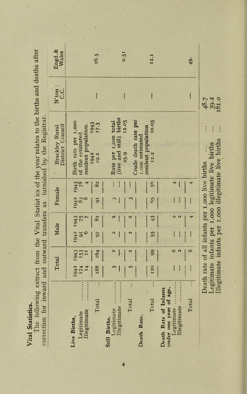 V-4 (V cd (/) X -*-» cd <D T> G cd i/d X S J .a -2 2 £ C/5 r*5 H n =a <n n-i iJ *U _i QC^ a g UT a; t-i t3 i-i •+-» o .52 ao c/D <D I -5 « e3 <D „Q 2 « r-> +-i -3 ° s co 3 o 43 .£ Cfl -*-» cti aj S-H 2 g £& ■*- S 2 B <L O  c cd 5 X 7D <D ^ . cd y> £ .5 c +*o z ai o ^ § « o >.u <D 4_, 3.a U »H 2^ pqp m o in o o\ Mt* o O rj © O H Tj 4J u, £ « S 3 E & ro CO ''t on <D t? cd a «5. n. 4-> -4-> .y id ZT MH fl) m o c O CM o ^ o ^ ©3 M W ^'S o' 9 G • C-D cd ^ u, CD CD go <D <D K- <D -X m M-> -M »|| pG 2 CD u.§ a .s ts *, « ^ G N <D n (D m S 'O 5U q U >-, o .a ~ C/5 <D moo ^ CM 1 1 1 0 ^ 1 CD 3;^ 00 1 1 1 in 1 3 M a CD pD n mco M m 1 m in 1 1 1 Tj-00 o> ON 1 vC • 1 1 1 m m CM c* I CM m CM CM ”T 1^. 00 1 <D Os H cd § CM w 0 CM I CM in 1 1 | ^ ON ON ON 1 in 1 1 1 M m m m CM I CM ON O CM 00 3- m m On m 1 ON _( ►H m O H CM Tf rf 00 m 1 m O 1 1 1 t}- m 00 <N 1 1 1 ON M w M 1-1 O H •j *-* u • «4 CQ V > n) £ a! ■a? a> 2±; CD CD -M S cd aj a « E .§ J- .G -M E -tJ‘3d • S tuO (D “>35 Cf) o H o H 2 <D C M CO « 'G <♦* C o HH W VM U ft w . o H CD 0) *£B cd +J ca r ‘+3 (X X C CuO 0 <D CD —■ X JC M M *-* CD CQ cd *T3 D (D c Death rate of all infants per i,ooo live births 48.7 Legitimate infants per 1,000 legitimate live births ... 39.2 Illegitimate infants per 1,000 illegitimate live births ... 181.0