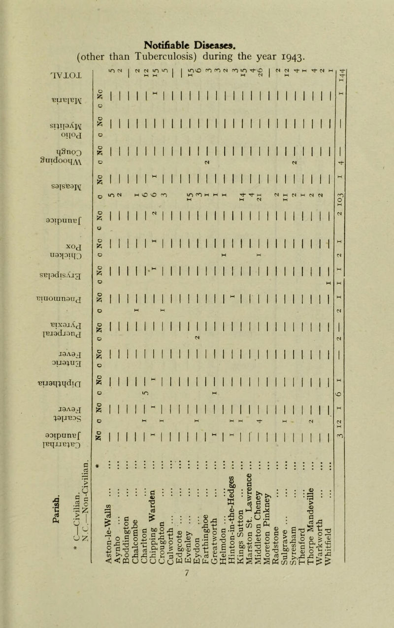 Notifiable Diseases. (other than Tuberculosis) during the year 1943. TVlOl •EUT3IEJM °H°d qSnp3 9uidooip\\ S3|StJdJ,\[ aoipunef XOd oajpiq) s'EpdisAjg eiuouinauj •cixajAj pjjadjan j J3A3.J auapiTf ■Eijaipqdirf J9A3.J ppmc; aaipunuf lequepe^) ION | N N >0 >0 | 1 invO ro ro N ro in tJ-O 1 N m m m | N •'f H Tf N M w Tf t W 0 fc II II l~ II 1 INI 1 1 11 1 1 1 Mill 1 M u 1 1 1 1 1 1 1 1 1 INI 1 1 1 1 1 1 1 II 1 II 1 1 0 0 Ti 1 1 1 1 1 1 1 1 1 INI 1 1 1 1 1 1 1 Mill 1 1 0 N N ■n- No 1 1 1 1 r 1 1 1 INI 1 1 1 1 11 1 Mill 1 O ION m O O 'O 10 on m m W M Tf Tf- H <N M N II 2 1 2 2 0 M NO II II lN II 1 INI 1 1 1 1 II 1 Mill 1 ot U O 1 1 1 1 1 H II 1 Mil 1 11 1 1 1 1 II 1 II 1 M O M H C4 Q £ II II Ml 1 1 INI 1 1 1 1 1 1 1 Mill 1 O W M No 1 1 II 1 1 II 1 INI r 1 1 1 1 1 Mill 1 M O W H N O 1 1 1 1 1 1 1 1 1 INI 1 1 1 1 1 1 1 Mill 1 1 O N O fc 1 1 1 1 1 1 1 1 1 INI 1 1 1 1 1 1 1 Mill 1 1 O NO 1 1 11 r 1 1 1 INI 1 1 11 1 1 1 Mill 1 w O in H O O fc 11111-11 1 INI 1 1 1 1 m 1 Mill 1 H O M M m w ^ M N N M No 1 1 1 1 1 H 1 1 1 11 r r 1 r 1 1 1 Mill 1 m * Aston-le-Walls ... Aynho Boddington Chalcombe Charlton Chipping Warden Croughton Culworth ... Edgcote ... Evenley ... Eydon Farthinghoe Greatworth Helmdon ... Hinton-in-the-Hedges Kings Sutton Marston St. Lawrence Middleton Cheney Moreton Pinkney Radstone Sulgrave ... Sy resham Thenford Thorpe Mandeville Wark worth Whitfield