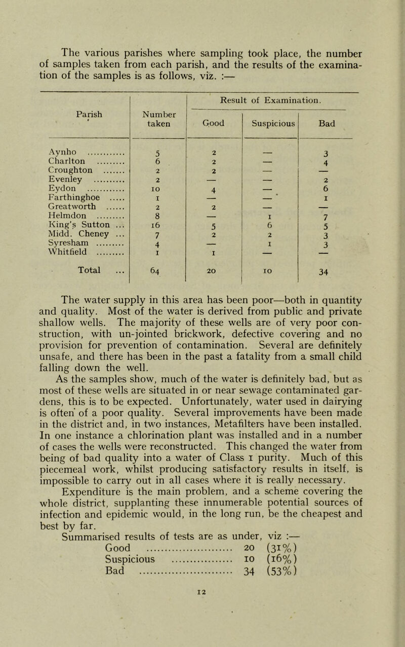 The various parishes where sampling took place, the number of samples taken from each parish, and the results of the examina- tion of the samples is as follows, viz. :— Parish Number taken Result of Examination. Good Suspicious Bad Aynho 5 2 3 Charlton 6 2 — 4 Croughton 2 2 — Evenley 2 — — 2 Eydon IO 4 — 6 Farthinghoe I — I Greatworth 2 2 — — Helmdon 8 — I 7 King’s Sutton ... 16 5 6 5 Midd. Cheney ... 7 2 2 3 Syresham 4 I 3 Whitfield I I — Total 64 20 IO 34 The water supply in this area has been poor—both in quantity and quality. Most of the water is derived from public and private shallow wells. The majority of these wells are of very poor con- struction, with un-jointed brickwork, defective covering and no provision for prevention of contamination. Several are definitely unsafe, and there has been in the past a fatality from a small child falling down the well. As the samples show, much of the water is definitely bad, but as most of these wells are situated in or near sewage contaminated gar- dens, this is to be expected. Unfortunately, water used in dairying is often’ of a poor quality. Several improvements have been made in the district and, in two instances, Metafilters have been installed. In one instance a chlorination plant was installed and in a number of cases the wells were reconstructed. This changed the water from being of bad quality into a water of Class I purity. Much of this piecemeal work, whilst producing satisfactory results in itself, is impossible to carry out in all cases where it is really necessary. Expenditure is the main problem, and a scheme covering the whole district, supplanting these innumerable potential sources of infection and epidemic would, in the long run, be the cheapest and best by far. Summarised results of tests are as under, viz :— Good 20 (3i%) Suspicious 10 (16%) Bad 34 (53%)