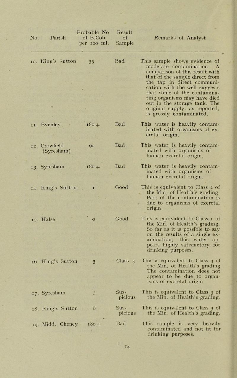 Probable No Result No. Parish of B.Coli of Remarks of Analyst per ioo ml. Sample io. King’s Sutton 35 Bad 11. Evenley « i£o 4- Bad 12. Crowfield 90 Bad (Syresham) 13. Syresham 180 + Bad 14. King’s Sutton 1 Good 15. Halse o Good 16. King’s Sutton 3 Class 17. Syresham 3 Sus- This sample shows evidence of moderate contamination. A comparison of this result with that of the sample direct from the tap in direct communi- cation with the well suggests that some of the contamina- ting organisms may have died out in the storage tank. The original supply, as reported, is grossly contaminated. This water is heavily contam- inated with organisms of ex- cretal origin. This water is heavily contam- inated with organisms of human excretal origin. This water is heavily contam- inated with organisms of human excretal origin. This is equivalent to Class 2 of the Min. of Health’s grading. Part of the contamination is due to organisms of excretal origin. This is equivalent to Class 1 of the Min. of Health’s grading. So far as it is possible to say on the results of a single ex- amination, this water ap- pears highly satisfactory' for drinking purposes. 3 This is equivalent to Class 3 of the Min. of Health’s grading The contamination does not appear to be due to organ- isms of excretal origin. This is equivalent to Class 3 of is the Min. of Health’s grading. 18. King’s Sutton 8 Sus- This is equivalent to Class 3 of picious the Min. of Health’s grading. 19. Midd. Cheney 1804- Bad This sample is very' heavily contaminated and not fit for drinking purposes. *4