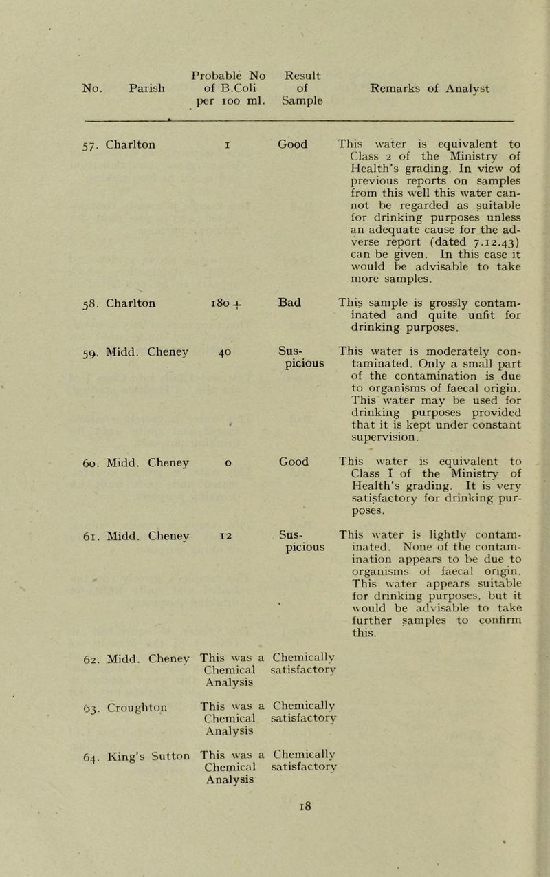 No. Parish Probable No Result of B.Coli of Remarks of Analyst per ioo ml. Sample 57. Charlton 1 Good This water is equivalent to Class 2 of the Ministry of Health’s grading. In view of previous reports on samples from this well this water can- not be regarded as suitable for drinking purposes unless an adequate cause for the ad- verse report (dated 7.12.43) can be given. In this case it would be advisable to take more samples. 58. Charlton 180 -1- Bad This sample is grossly contam- inated and quite unfit for drinking purposes. 59. Midd. Cheney 40 t Sus- picious This water is moderately con- taminated. Only a small part of the contamination is due to organisms of faecal origin. This water may be used for drinking purposes provided that it is kept under constant supervision. 60. Midd. Cheney O Good This water is equivalent to Class I of the Ministry of Health’s grading. It is very satisfactory for drinking pur- poses. 61. Midd. Cheney 12 Sus- picious This water is lightly contam- inated. None of the contam- ination appears to be due to organisms of faecal origin. This water appears suitable for drinking purposes, but it would be advisable to take further samples to confirm this. 62. Midd. Cheney This was a Chemically Chemical Analysis satisfactory 93. Croughton This was a Chemically Chemical Analysis satisfactory 64. King’s Sutton This was a Chemically Chemical satisfactory Analysis