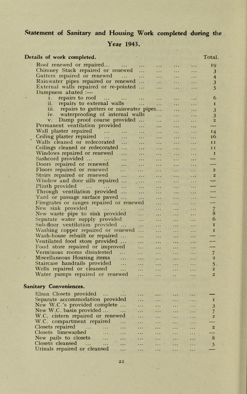 Statement of Sanitary and Housing Work completed during the Year 1943. Details of work completed. Roof renewed or repaired... Chimney Stack repaired or renewed Gutters repaired or renewed Rainwater pipes repaired or renewed ... External walls repaired or re-pointed ... Dampness abated :— i. repairs to roof ii. repairs to external walls iii. repairs to gutters or rainwater pipes... iv. waterproofing of internal walls v. Damp proof course provided ... Permanent ventilation provided Wall plaster repaired Ceiling plaster repaired Walls cleaned or redecorated Ceilings cleaned or redecorated ... Windows repaired or renewed Sashcord provided ... Doors repaired or renewed Floors repaired or renewed Stairs repaired or renewed Window and door sills repaired ... ... Plinth provided Through ventilation provided ... ... ... Yard or passage surface paved ... Firegrates or ranges repaired or renewed New sink provided New waste pipe to sink provided Separate water supply provided Sub-floor ventilation provided ... Washing copper repaired or renewed ... Wash-house rebuilt or repaired ... Ventilated food store provided ... Food store repaired or improved Verminous rooms disinfested Miscellaneous Housing items Staircase handrails provided Wells repaired or cleansed Water pumps repaired or renewed Sanitary Conveniences. Flsan Closets provided Separate accommodation provided New W.C.’s provided complete ... New W.C. basin provided ... W.C. cistern repaired or renewed W.C. compartment repaired Closets repaired Closets limewashed New pails to closets Closets cleansed Urinals repaired or cleansed Total. 19 3 4 3 5 6 1 3 3 2 14 16 11 1 r 1 2 2 7 8 6 1 1 7 2 5 2 2 1 3 7 2 2 8 5
