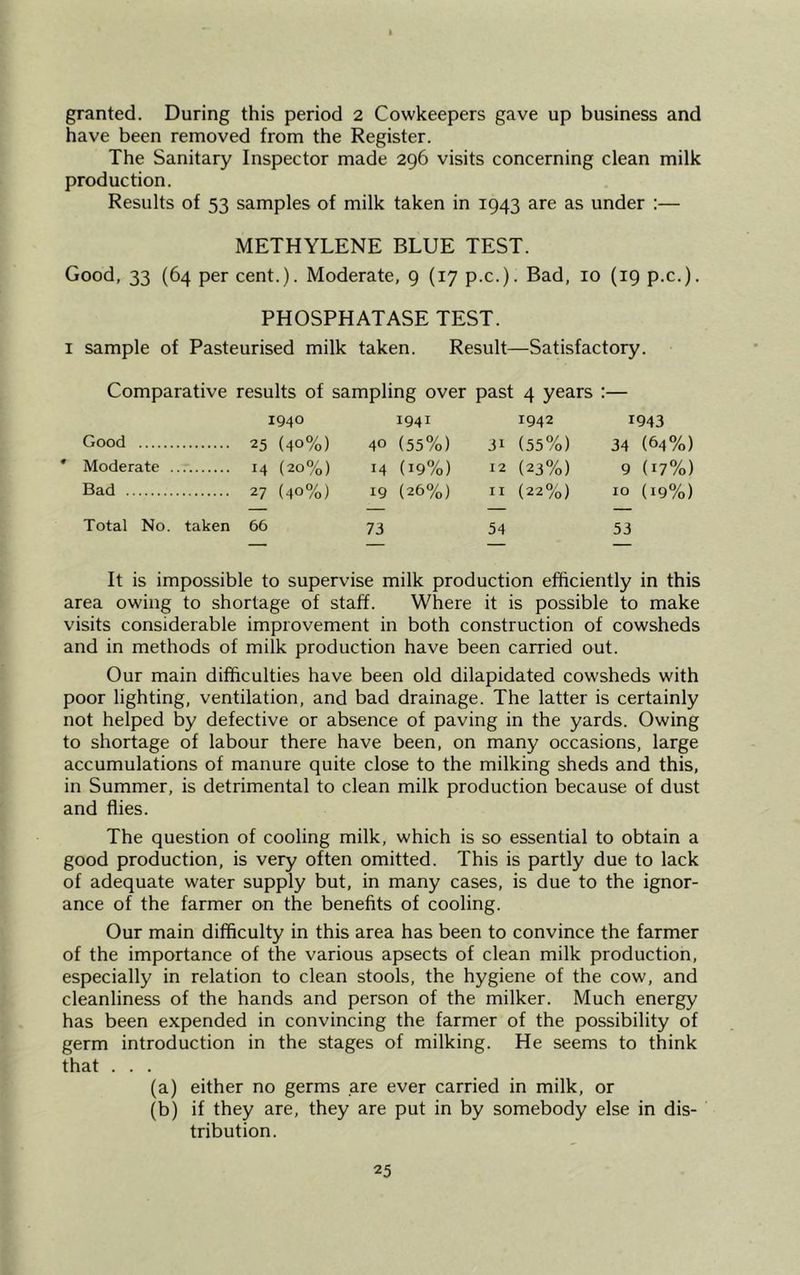 granted. During this period 2 Cowkeepers gave up business and have been removed from the Register. The Sanitary Inspector made 296 visits concerning clean milk production. Results of 53 samples of milk taken in 1943 are as under :— METHYLENE BLUE TEST. Good, 33 (64 per cent.). Moderate, 9 (17 p.c.). Bad, 10 (19 p.c.). PHOSPHATASE TEST. 1 sample of Pasteurised milk taken. Result—Satisfactory. Comparative results of sampling over past 4 years :— 1940 1941 1942 1943 Good 25 (40%) 40 (55%) (55%) 34 (64%) * Moderate 14 (20%) 14 (19%) 12 (23%) 9 (17%) Bad 27 (40%) 19 (26%) 11 (22%) 10 (19%) Total No. taken 66 73 54 53 It is impossible to supervise milk production efficiently in this area owing to shortage of staff. Where it is possible to make visits considerable improvement in both construction of cowsheds and in methods of milk production have been carried out. Our main difficulties have been old dilapidated cowsheds with poor lighting, ventilation, and bad drainage. The latter is certainly not helped by defective or absence of paving in the yards. Owing to shortage of labour there have been, on many occasions, large accumulations of manure quite close to the milking sheds and this, in Summer, is detrimental to clean milk production because of dust and flies. The question of cooling milk, which is so essential to obtain a good production, is very often omitted. This is partly due to lack of adequate water supply but, in many cases, is due to the ignor- ance of the farmer on the benefits of cooling. Our main difficulty in this area has been to convince the farmer of the importance of the various apsects of clean milk production, especially in relation to clean stools, the hygiene of the cow, and cleanliness of the hands and person of the milker. Much energy has been expended in convincing the farmer of the possibility of germ introduction in the stages of milking. He seems to think that . . . (a) either no germs are ever carried in milk, or (b) if they are, they are put in by somebody else in dis- tribution.