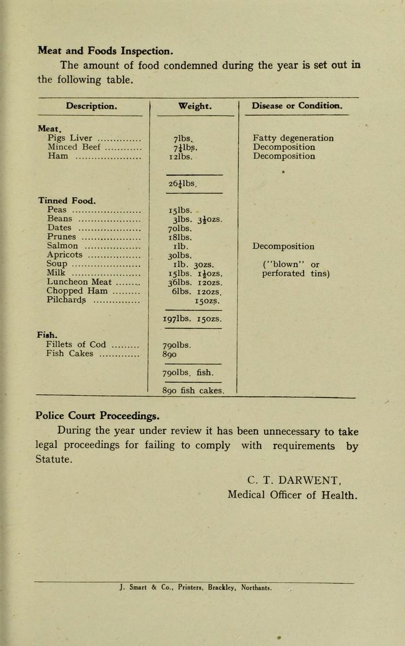 Meat and Foods Inspection. The amount of food condemned during the year is set out in the following table. Description. Weight. Disease or Condition. Meat. Pigs Liver 7lbs. Fatty degeneration Minced Beef 7ilbs. Decomposition Ham i2lbs. Decomposition 26|lbs. • Tinned Food. Peas i5lbs. Beans 3lbs. 3£ozs. Dates 7olbs. Prunes i81bs. Salmon ilb. Decomposition Apricots 3olbs. Soup ilb. 30ZS. ('‘blown” or Milk i5lbs. ijozs. perforated tins) Luncheon Meat 361bs. 120ZS. Chopped Ham 61bs. 120ZS. Pilchards 150ZS. I97lbs. 150ZS. Fish. Fillets of Cod 79olbs. Fish Cakes 890 79olbs. fish. 890 fish cakes. Police Court Proceedings. During the year under review it has been unnecessary to take legal proceedings for failing to comply with requirements by Statute. C. T. DARWENT, Medical Officer of Health. J. Smart Sc Co., Printers, Brackley, Northerns.