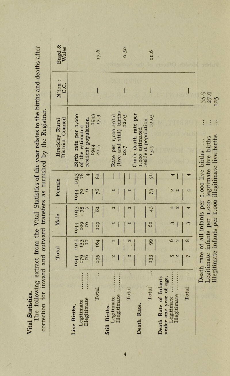 Vital Statistics. The following extract from the Vital Statistics of the year relates to the births and deaths after correction for inward and outward transfers as furnished by the Registrar. * tn T> ~ 6C rt z « 3. u cd v-< «| O O S' ^6 & 2 « +> -r • „floo JT Mh nj ffloK 73 tS in O ^ O ^ O. 4J M W |H T3 q G 0< rt <D d) tai! S « ■ 43 g 15.§ 0) +-» T1 M <L» P u U Oh O °'S o3 O tn - <v w V* «n 6 Ch JD 3 ON M 1 1 1 S 0) (Xi w 1 ON 1 M n m in N N I N rn N 0* 00 1 ON aJ § ^ o> 0 ON M 1 M 0 ro 1 rn ^ O H M 1 0 1 ON M M M rn m h rt* N I C* ON VO N 00 ■*t* in w vO 1 ON On m M 3 M O H Tf Tf h' H S5 On N 1 N rn cn in n On m M M ctj 3 o3 c MM . I a5 4-> 4-> 4-» HH W 4-> O O O 0 0 0) <D 4-> -*-> ctj H 0 4—1 CD rj H H Mm O 2 O -P & 4-> M « d c H «* J3 a g II « 6.5 o5 rt 0) 4-> c c s|2 ♦H U ■f '&> .6'5b“ 0$ On s 0£» (D r-H •P •P <D *h 03 > 3 hJ >—< ■M c/3 4-» « 0) Q *-* ni 0/ 0 at •a c 9 Death rate of all infants per i,ooo live births ... ... 35.9 Legitimate infants per 1,000 legitimate live births ... 27.9