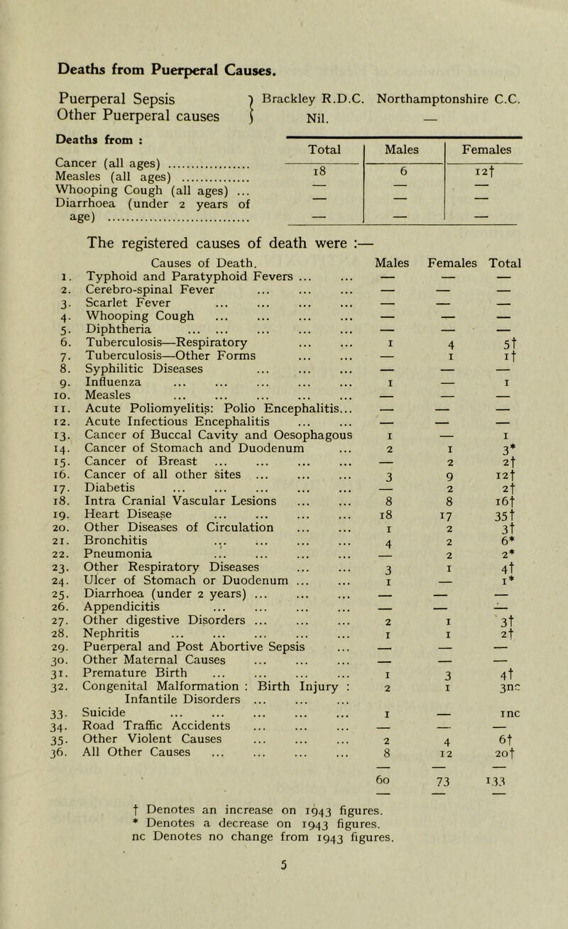 Deaths from Puerperal Causes. Puerperal Sepsis 3 Brackley R.D.C. Northamptonshire C.C. Other Puerperal causes \ Nil. Deaths from : Cancer (all ages) Measles (all ages) Whooping Cough (all ages) ... Diarrhoea (under 2 years of age) Total Males Females 18 6 I2f — — — The registered causes of death were :— Causes of Death. Males Females Total 1. Typhoid and Paratyphoid Fevers ... — — — 2. Cerebro-spinal Fever — — — 3. Scarlet Fever — — 4. Whooping Cough — — — 5. Diphtheria — — — 6. Tuberculosis—Respiratory 1 4 5t 7. Tuberculosis—Other Forms — 1 it 8. Syphilitic Diseases — — 9. Influenza 1 — 1 10. Measles — — — 11. Acute Poliomyelitis: Polio Encephalitis... — — — 12. Acute Infectious Encephalitis — — — 13. Cancer of Buccal Cavity and Oesophagous 1 — 1 14. Cancer of Stomach and Duodenum 2 1 3* 15. Cancer of Breast — 2 2t 16. Cancer of all other sites ... 3 9 I2| 17. Diabetis 2 2 t 18. Intra Cranial Vascular Lesions 8 8 i6j 19. Heart Disease 18 17 351 20. Other Diseases of Circulation 1 2 3t 21. Bronchitis 4 2 6* 22. Pneumonia 2 2* 23. Other Respiratory Diseases 3 1 4t 24. Ulcer of Stomach or Duodenum ... 1 — I* 25. Diarrhoea (under 2 years) ... — — — 26. Appendicitis — — — 27. Other digestive Disorders ... 2 1 3t 28. Nephritis 1 1 29. Puerperal and Post Abortive Sepsis — — — 30. Other Maternal Causes — — 31. Premature Birth 1 3 4t 32. Congenital Malformation : Birth Injury : Infantile Disorders ... 2 1 3nc 33. Suicide 1 inc 34. Road Traffic Accidents — — 35. Other Violent Causes 2 4 6| 36. All Other Causes 8 12 2of 60 73 133 f Denotes an increase on 1943 figures. * Denotes a decrease on 1943 figures, nc Denotes no change from 1943 figures.