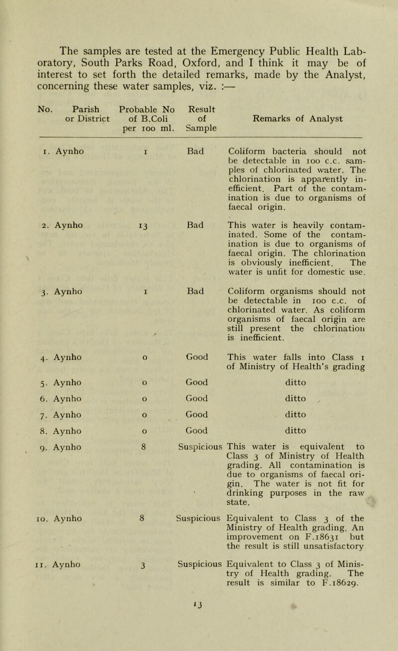 The samples are tested at the Emergency Public Health Lab- oratory, South Parks Road, Oxford, and I think it may be of interest to set forth the detailed remarks, made by the Analyst, concerning these water samples, viz. :— No. Parish Probable No Result or District of B.Coli of Remarks of Analyst per ioo ml. Sample i. Aynho i Bad Coliform bacteria should not be detectable in ioo c.c. sam- ples of chlorinated water. The chlorination is apparently in- efficient. Part of the contam- ination is due to organisms of faecal origin. 2. Aynho 13 Bad This water is heavily contam- inated. Some of the contam- ination is due to organisms of faecal origin. The chlorination is obviously inefficient. The water is unfit for domestic use. 3. Aynho I Bad Coliform organisms should not be detectable in 100 c.c. of chlorinated water. As coliform organisms of faecal origin are still present the chlorination is inefficient. 4. Aynho 0 Good This water falls into Class 1 of Ministry of Health's grading 5. Aynho 0 Good ditto 6. Aynho 0 Good ditto 7. Aynho 0 Good ditto 8. Aynho 0 Good ditto 9. Aynho 8 Suspicious This water is equivalent to Class 3 of Ministry of Health grading. All contamination is due to organisms of faecal ori- gin. The water is not fit for drinking purposes in the raw state. 10. Aynho 8 Suspicious Equivalent to Class 3 of the Ministry of Health grading. An improvement on F.18631 but the result is still unsatisfactory 11. Aynho 3 Suspicious Equivalent to Class 3 of Minis- try of Health grading. The result is similar to F. 18629.