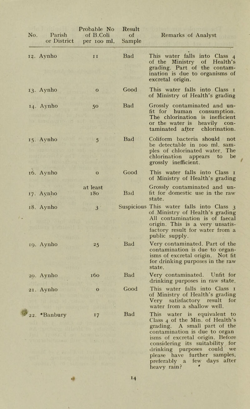 or District Probable No per 100 ml. Result Sample 12. Avnho II Bad This water falls into Class 4 of the Ministry of Health's grading. Part of the contam- ination is due to organisms of excretal origin. 13. Aynho O Good This water falls into Class 1 of Ministry of Health's grading 14. Aynho 50 Bad Grossly contaminated and un- fit for human consumption. The chlorination is inefficient or the water is heavily con- taminated after chlorination. 15. Aynho 5 Bad Coliform bacteria should not be detectable in 100 ml. sam- ples of chlorinated water. The chlorination appears to be grossly inefficient. 16. Aynho 0 Good This water falls into Class 1 of Ministry of Health's grading 17. Aynho at least 180 Bad Grossly contaminated and un- fit for domestic use in the raw state. 18. Aynho 3 Suspicious This water falls into Class 3 of Ministry of Health's grading All contamination is of faecal origin. This is a very unsatis- factory result for water from a public supply. 19. Aynho 25 Bad Very contaminated. Part of the contamination is due to organ- isms of excretal origin. Not fit for drinking purposes in the raw state. 20. Aynho 160 Bad Very contaminated. Unfit for drinking purposes in raw state. 21. Aynho 0 Good This water falls into Class 1 of Ministry of Health’s grading Very satisfactory result for water from a shallow well. 22. *Banbury 17 Bad This water is equivalent to Class 4 of the Min. of Health’s grading. A small part of the contamination is due to organ isms of excretal origin. Before considering its suitability for drinking purposes could we please have further samples, preferably a few days after heavy rain? ' M