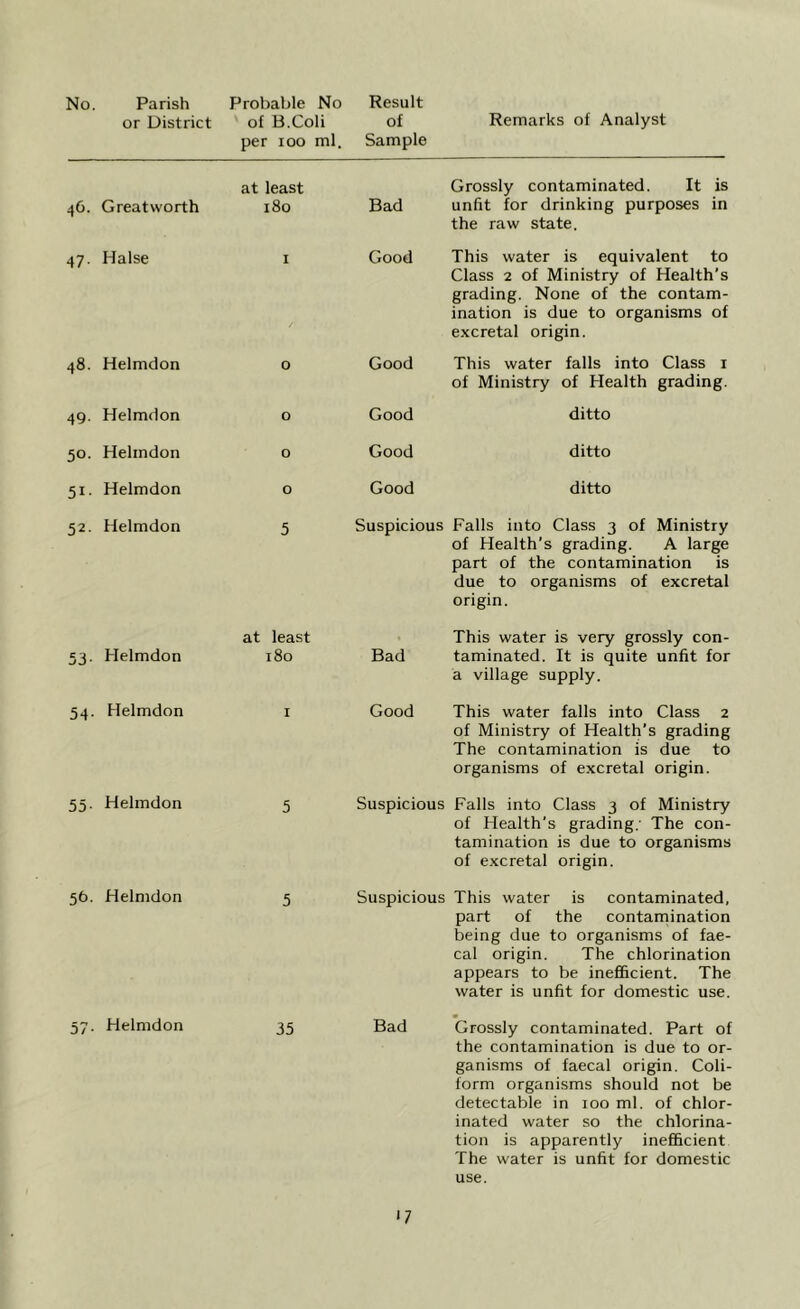 No. Parish Probable No Result or District of B.Coli of Remarks of Analyst per ioo ml. Sample 46. Greatworth at least 180 Bad Grossly contaminated. It is unfit for drinking purposes in the raw state. 47. Halse 1 Good This water is equivalent to Class 2 of Ministry of Health’s grading. None of the contam- ination is due to organisms of excretal origin. 48. Helmdon 0 Good This water falls into Class 1 of Ministry of Health grading. 49. Helmdon 0 Good ditto 50. Helmdon 0 Good ditto 51. Helmdon 0 Good ditto 52. Helmdon 5 Suspicious Falls into Class 3 of Ministry of Health’s grading. A large part of the contamination is due to organisms of excretal origin. 53. Helmdon at least 180 Bad This water is very grossly con- taminated. It is quite unfit for a village supply. 54. Helmdon 1 Good This water falls into Class 2 of Ministry of Health’s grading The contamination is due to organisms of excretal origin. 55. Helmdon 5 Suspicious Falls into Class 3 of Ministry of Health's grading. The con- tamination is due to organisms of excretal origin. 56. Helmdon 5 Suspicious This water is contaminated, part of the contamination being due to organisms of fae- cal origin. The chlorination appears to be inefficient. The water is unfit for domestic use. 57. Helmdon 35 Bad Grossly contaminated. Part of the contamination is due to or- ganisms of faecal origin. Coli- form organisms should not be detectable in ioo ml. of chlor- inated water so the chlorina- tion is apparently inefficient The water is unfit for domestic use. <7