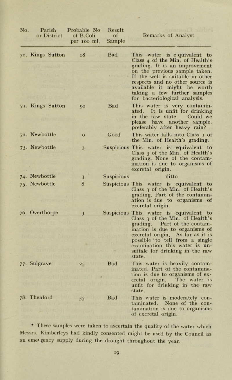 or District of B.Coli of per ioo ml. Sample Remarks of Analyst 70. Kings Sutton 18 71. Kings Sutton 90 72. Newbottle o 73. Newbottle 3 74. Newbottle 3 75. Newbottle 8 76. Overthorpe 3 77. Sulgrave 25 78. Thenford 35 Bad This water is e quivalent to Class 4 of the Min. of Health’s grading. It is an improvement on the previous sample taken. If the well is suitable in other respects and no other source is available it might be worth taking a few further samples for bacteriological analysis. Bad This water is very contamin- ated. It is unfit for drinking in the raw state. Could we please have another sample, preferably after heavy rain? Good This water falls into Class 1 of the Min. of Health's grading. Suspicious This water is equivalent to Class 3 of the Min. of Health’s grading. None of the contam- ination is due to organisms of excretal origin. Suspicious ditto Suspicious This water is equivalent to Class 3 of the Min. of Health’s grading. Part of the contamin- ation is due to organisms of excretal origin. Suspicious This water is equivalent to ' Class 3 of the Min. of Health’s grading. Part of the contam- ination is due to organisms of excretal origin. As far as it is possible to tell from a single examination this water is un- suitale for drinking in the raw state. Bad This water is heavily contam- inated. Part of the contamina- tion is due to organisms of ex- cretal origin. The water is unfit for drinking in the raw state. Bad This water is moderately con- taminated. None of the con- tamination is due to organisms of excretal origin. * These samples were taken to ascertain the quality of the water which Messrs. Kimberleys had kindly consented might be used by the Council as an erne1 gency supply during the drought throughout the year.