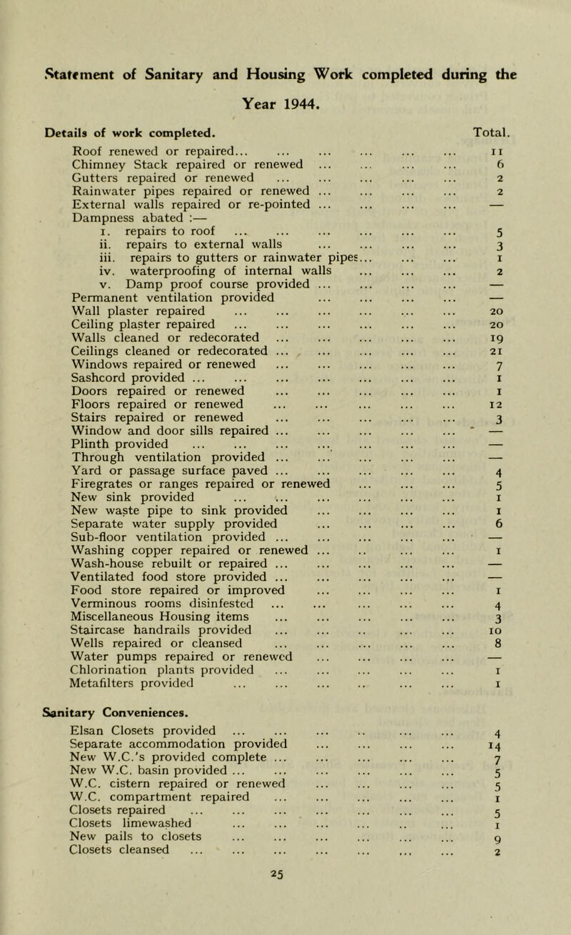 Statement of Sanitary and Housing Work completed during the Year 1944. Details of work completed. Total. Roof renewed or repaired... ... ... ... ... ... n Chimney Stack repaired or renewed ... ... ... ... 6 Gutters repaired or renewed ... ... ... ... ... 2 Rainwater pipes repaired or renewed ... ... ... ... 2 External walls repaired or re-pointed ... ... ... ... — Dampness abated :— 1. repairs to roof ... ... ... ... ... ... 5 ii. repairs to external walls ... ... ... ... 3 iii. repairs to gutters or rainwater pipes... ... ... 1 iv. waterproofing of internal walls ... ... ... 2 v. Damp proof course provided ... ... ... ... — Permanent ventilation provided ... ... ... ... — Wall plaster repaired ... ... ... ... ... ... 20 Ceiling plaster repaired ... ... ... ... ... ... 20 Walls cleaned or redecorated ... ... ... ... ... 19 Ceilings cleaned or redecorated ... ... ... ... ... 21 Windows repaired or renewed ... ... ... ... ... 7 Sashcord provided ... ... ... ... ... ... ... 1 Doors repaired or renewed ... ... ... ... ... 1 Floors repaired or renewed ... ... ... ... ... 12 Stairs repaired or renewed ... ... ... ... ... 3 Window and door sills repaired ... ... ... ... ... * — Plinth provided ... ... ... ... ... ... ... — Through ventilation provided ... ... ... ... ... — Yard or passage surface paved ... ... ... ... ... 4 Firegrates or ranges repaired or renewed ... ... ... 5 New sink provided ... ••.. ... ... ... ... 1 New waste pipe to sink provided ... ... ... ... 1 Separate water supply provided ... ... ... ... 6 Sub-floor ventilation provided ... ... ... ... ... — Washing copper repaired or renewed ... .. ... ... 1 Wash-house rebuilt or repaired ... ... ... ... ... — Ventilated food store provided ... ... ... ... ... — Food store repaired or improved ... ... ... ... 1 Verminous rooms disinfested ... ... ... ... ... 4 Miscellaneous Housing items ... ... ... ... ... 3 Staircase handrails provided ... ... .. ... ... 10 Wells repaired or cleansed ... ... ... ... ... 8 Water pumps repaired or renewed ... ... ... ... — Chlorination plants provided ... ... ... ... ... 1 Metafilters provided ... ... ... .. ... ... 1 Sanitary Conveniences. Elsan Closets provided ... ... ... .. ... ... 4 Separate accommodation provided ... ... ... ... 14 New W.C.’s provided complete ... ... ... ... ... 7 New W.C. basin provided ... ... ... ... ... ... 5 W.C. cistern repaired or renewed ... ... ... ... 5 W.C. compartment repaired ... ... ... ... ... 1 Closets repaired ... ... ... ... ... ... ... 5 Closets limewashed ... ... ... ... .. ... 1 New pails to closets ... ... ... ... ... ... g Closets cleansed ... ... ... ... ... ... ... 2
