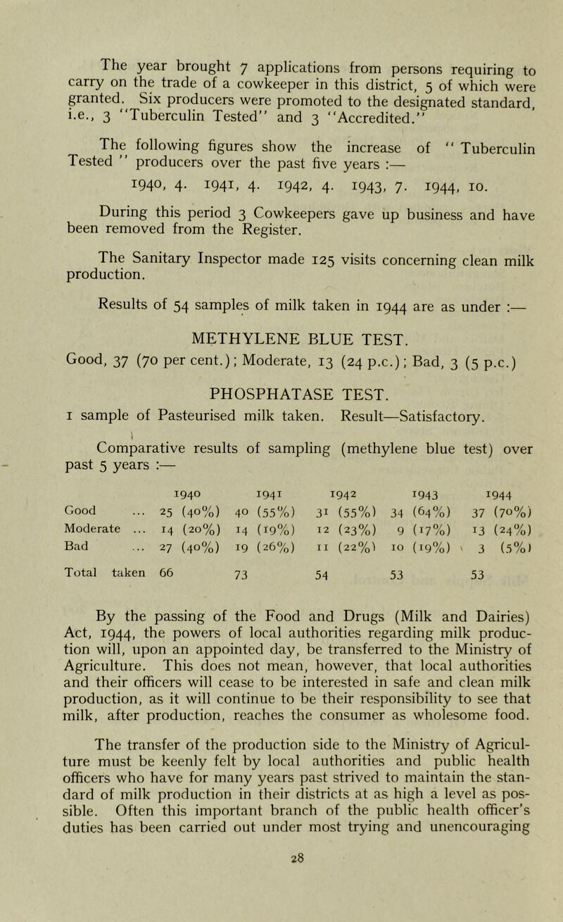 The year brought 7 applications from persons requiring to carry on the trade of a cowkeeper in this district, 5 of which were granted. Six producers were promoted to the designated standard, i.e., 3 Tuberculin Tested and 3 Accredited. The following figures show the increase of  Tuberculin Tested  producers over the past five years :— I94°, 4- I94I» 4- 1942, 4- 1943. 7- 1944. I0- During this period 3 Cowkeepers gave up business and have been removed from the Register. The Sanitary Inspector made 125 visits concerning clean milk production. Results of 54 samples of milk taken in 1944 are as under :— METHYLENE BLUE TEST. Good, 37 (70 per cent.); Moderate, 13 (24 p.c.); Bad, 3 (5 p.c.) PHOSPHATASE TEST. 1 sample of Pasteurised milk taken. Result—Satisfactory. 1 Comparative results of sampling (methylene blue test) over past 5 years :— Good Moderate Bad 1940 1941 25 (40%) 40 (55%) 14 (20%) 14 (19%) 27 (40%) 19 (26%) 1942 1943 3i (55%) 34 (64%) 12 (23%) 9 (17%) 11 (22%) 10 (19%) 1944 37 (70%) 13 (24%) 3 (5%) Total taken 66 73 54 53 53 By the passing of the Food and Drugs (Milk and Dairies) Act, 1944, the powers of local authorities regarding milk produc- tion will, upon an appointed day, be transferred to the Ministry of Agriculture. This does not mean, however, that local authorities and their officers will cease to be interested in safe and clean milk production, as it will continue to be their responsibility to see that milk, after production, reaches the consumer as wholesome food. The transfer of the production side to the Ministry of Agricul- ture must be keenly felt by local authorities and public health officers who have for many years past strived to maintain the stan- dard of milk production in their districts at as high a level as pos- sible. Often this important branch of the public health officer’s duties has been carried out under most trying and unencouraging