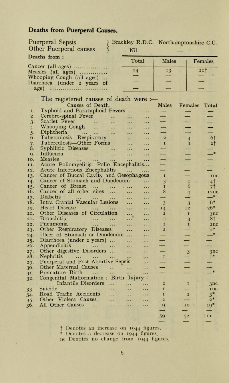 Deaths from Puerperal Causes. Puerperal Sepsis ) Brackley R.D.C. Northamptonshire C.C Other Puerperal causes ) Nil. Deaths from : Cancer (all ages) Measles (all ages) Whooping Cough (all ages) ... Diarrhoea (under 2 years of age) Total Males Femciles 24 13 lit - / — The registered causes of death were :— Causes of Death. Males Females Total I. Typhoid and Paratyphoid Fevers ... — — — 2. Cerebro-spinal Fever — — — 3- Scarlet Fever — — 4- Whooping Cough — — — 5- Diphtheria — — — 6. Tuberculosis—Respiratory 2 4 6t 7- Tuberculosis—Other Forms I I 2t 8. Syphilitic Diseases — — 9- Influenza — — ♦ 10. Measles — — II. Acute Poliomyelitis: Polio Encephalitis... — — — 12. Acute Infectious Encephalitis — — — 13- Cancer of Buccal Cavity and Oesophagous I — inc 14. Cancer of Stomach and Duodenum 3 I 4t 15- Cancer of Breast I 6 7t 16. Cancer of all other sites 8 4 i2nc 17- Diabetis — * 18. Intra Cranial Vascular Lesions 3 3 6* 19- Heart Disease ... 14 12 26* 20. Other Diseases of Circulation 2 I 3nc 21. Bronchitis 5 3 8t 22. Pneumonia I T 2nc 23- Other Respiratory Diseases 2 — 2* 24. Ulcer of Stomach or Duodenum ... — — ♦ 25- Diarrhoea (under 2 years) ... — — — 26. Appendicitis — — — 27. Other digestive Disorders ... — 3 3nc 28. Nephritis I — I* 29. Puerperal and Post Abortive Sepsis — — — 30. Other Maternal Causes — — — 31- Premature Birth — — * 32. Congenital Malformation ; Birth Injury : Infantile Disorders ... 2 I 3nc 33- Suicide I — inc 34- Road TrafiBc Accidents I 2 3* 35- Other Violent Causes 2 — 2* 36- All Other Causes 9 10 19* 59 52 III t Denotes an increase on iy.j4 iigurcs. * Denotes a decrea.se on 19.).} figures, nc Denotes no change from 1944 figures.