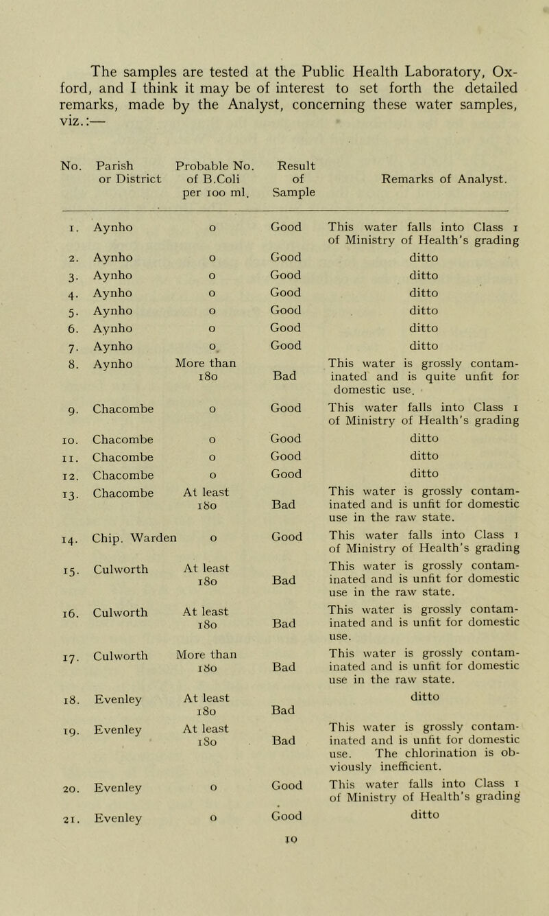 The samples are tested at the Public Health Laboratory, Ox- ford, and I think it may be of interest to set forth the detailed remarks, made by the Analyst, concerning these water samples, viz.:— No. Parish or District Probable No. of B.Coli per 100 ml. Result of Sample Remarks of Analyst. I. Aynho 0 Good This water falls into Class i of Ministry of Health’s grading 2. Aynho 0 Good ditto 3- Aynho 0 Good ditto 4- Aynho 0 Good ditto 5- Aynho 0 Good ditto 6. Aynho 0 Good ditto 7- Aynho 0 Good ditto 8. Aynho More than 180 Bad This water is grossly contam- inated and is quite unfit for domestic use. 9- Chacombe 0 Good This water falls into Class i of Ministry of Health’s grading lO. Chacombe 0 Good ditto II. Chacombe 0 Good ditto 12. Chacombe 0 Good ditto 13- Chacombe At least 180 Bad This water is grossly contam- inated and is unfit for domestic use in the raw state. 14. Chip. Warden 0 Good This water falls into Class 1 of Ministry of Health’s grading 15- Culworth At least This water is grossly contam- 180 Bad inated and is unfit for domestic use in the raw state. 16. Culworth At least 180 Bad This water is grossly contam- inated and is unfit for domestic use. 17- Culworth More than 180 Bad This water is grossly contam- inated and is unfit for domestic use in the raw state. 18. Evenley At least 180 Bad ditto 19- Evenley At least I So Bad This water is grossly contam- inated and is unfit for domestic use. The chlorination is ob- viously inefficient. 20. Evenley 0 Good This water falls into Class i of Ministry of Health’s grading 21. Evenley 0 Good ditto